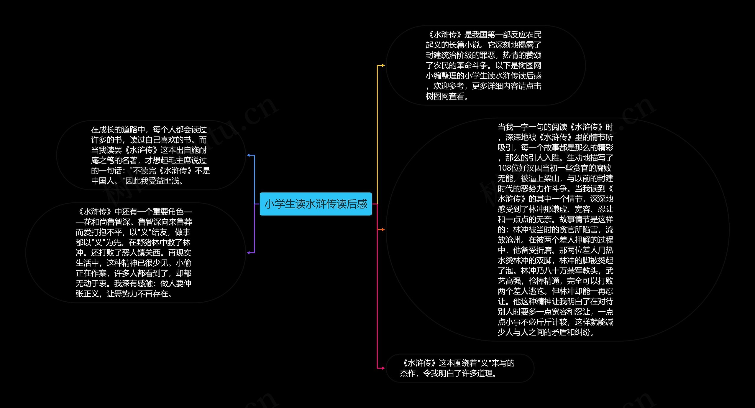 小学生读水浒传读后感思维导图