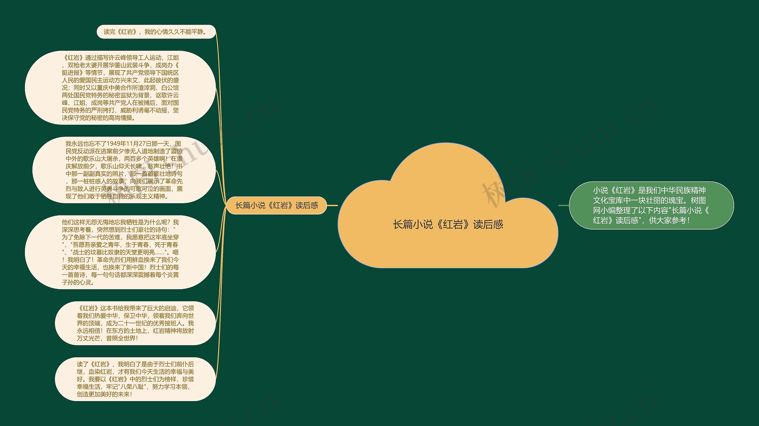 长篇小说《红岩》读后感思维导图