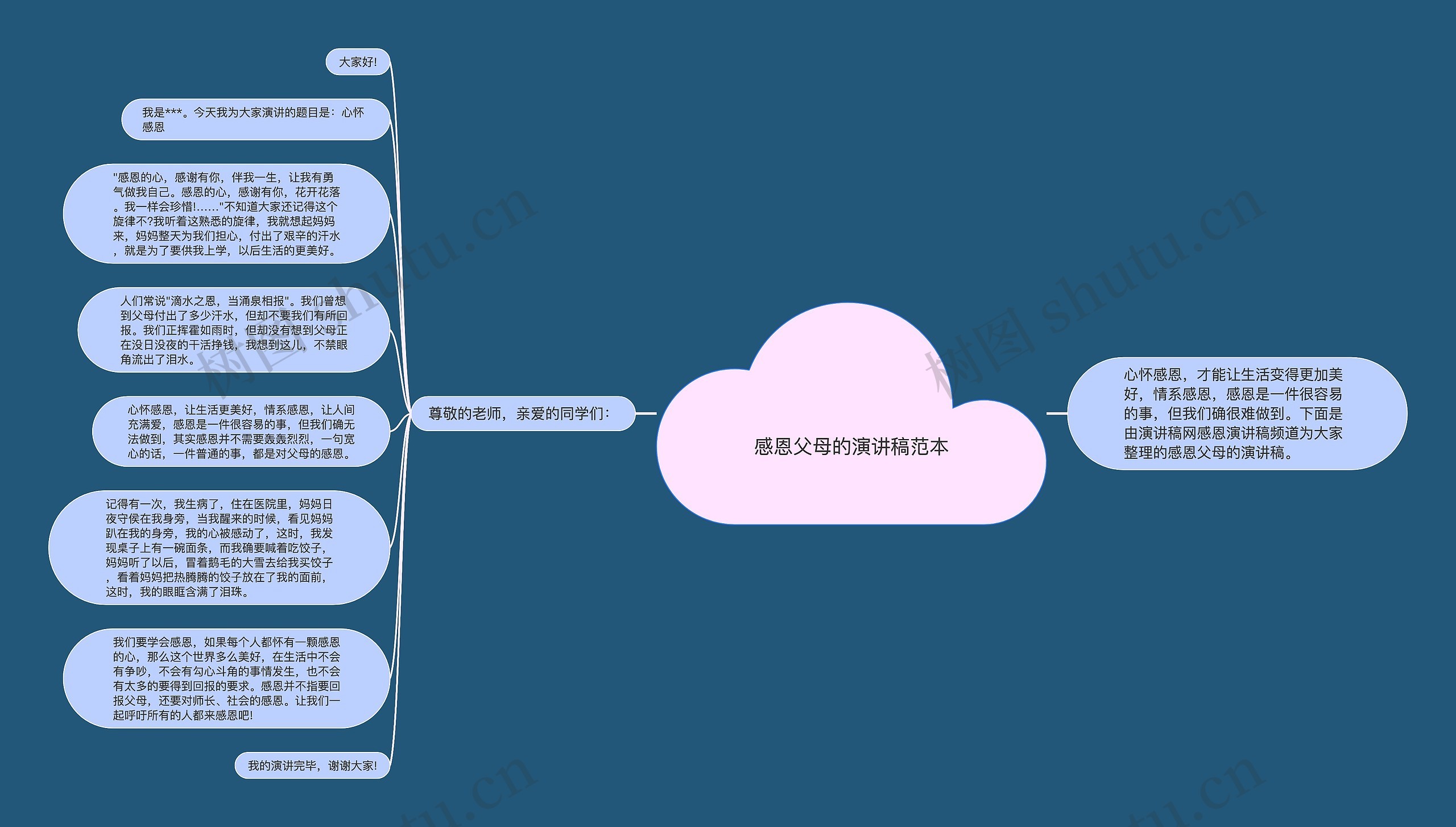 感恩父母的演讲稿范本思维导图