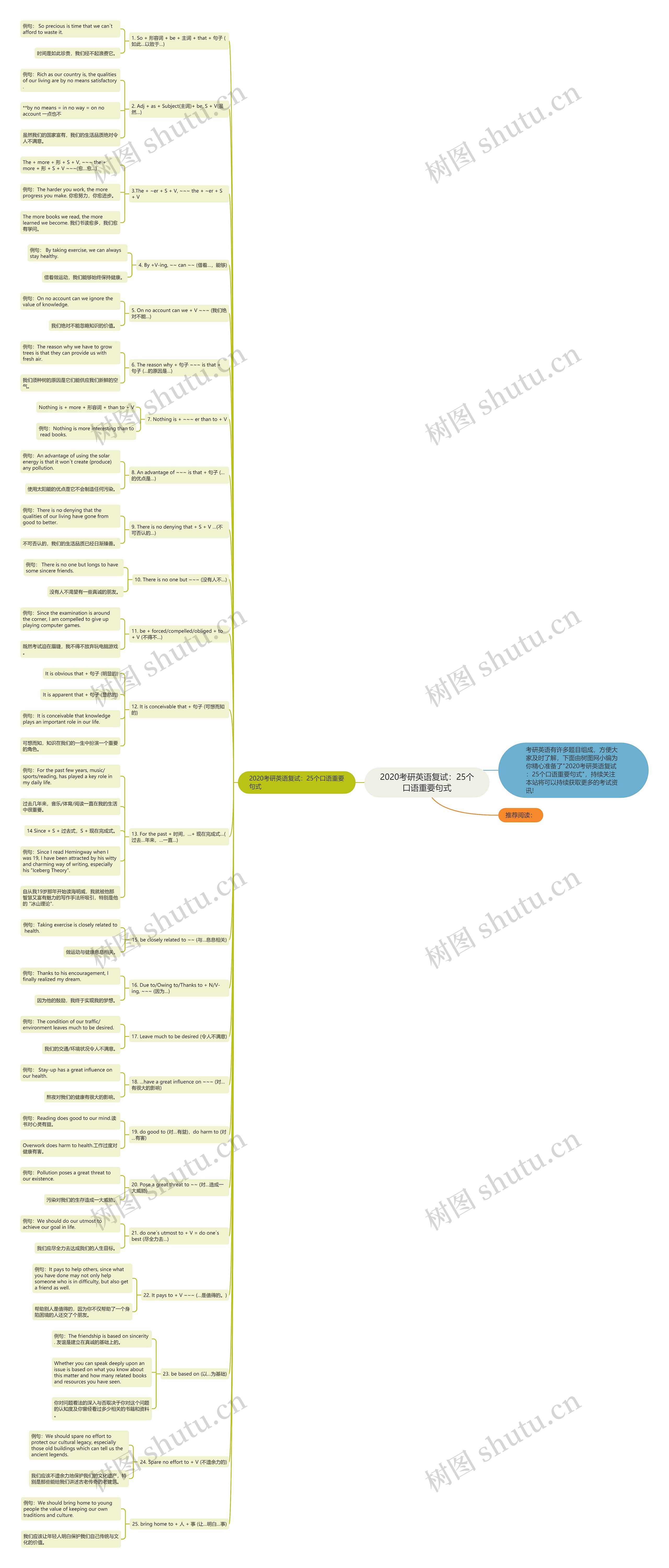 2020考研英语复试：25个口语重要句式思维导图
