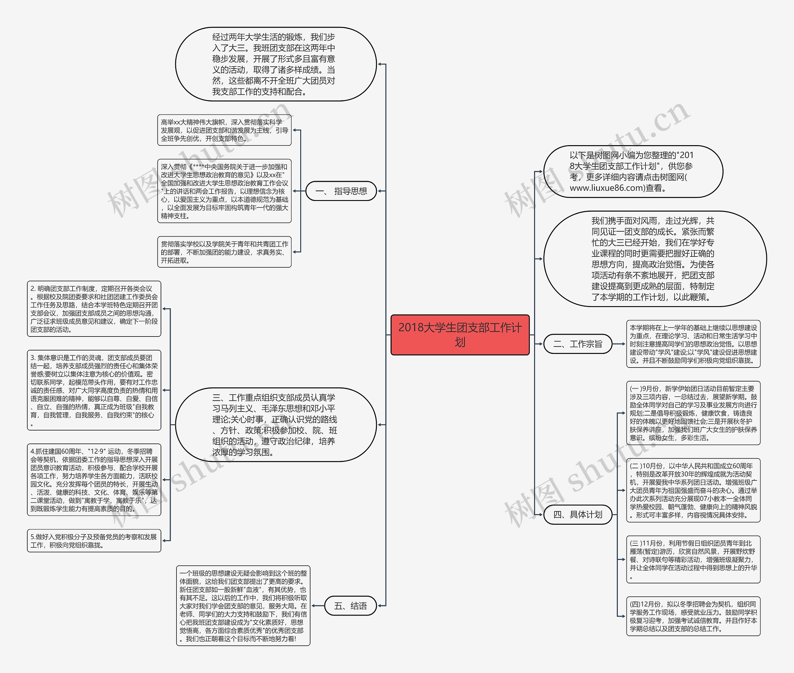 2018大学生团支部工作计划思维导图