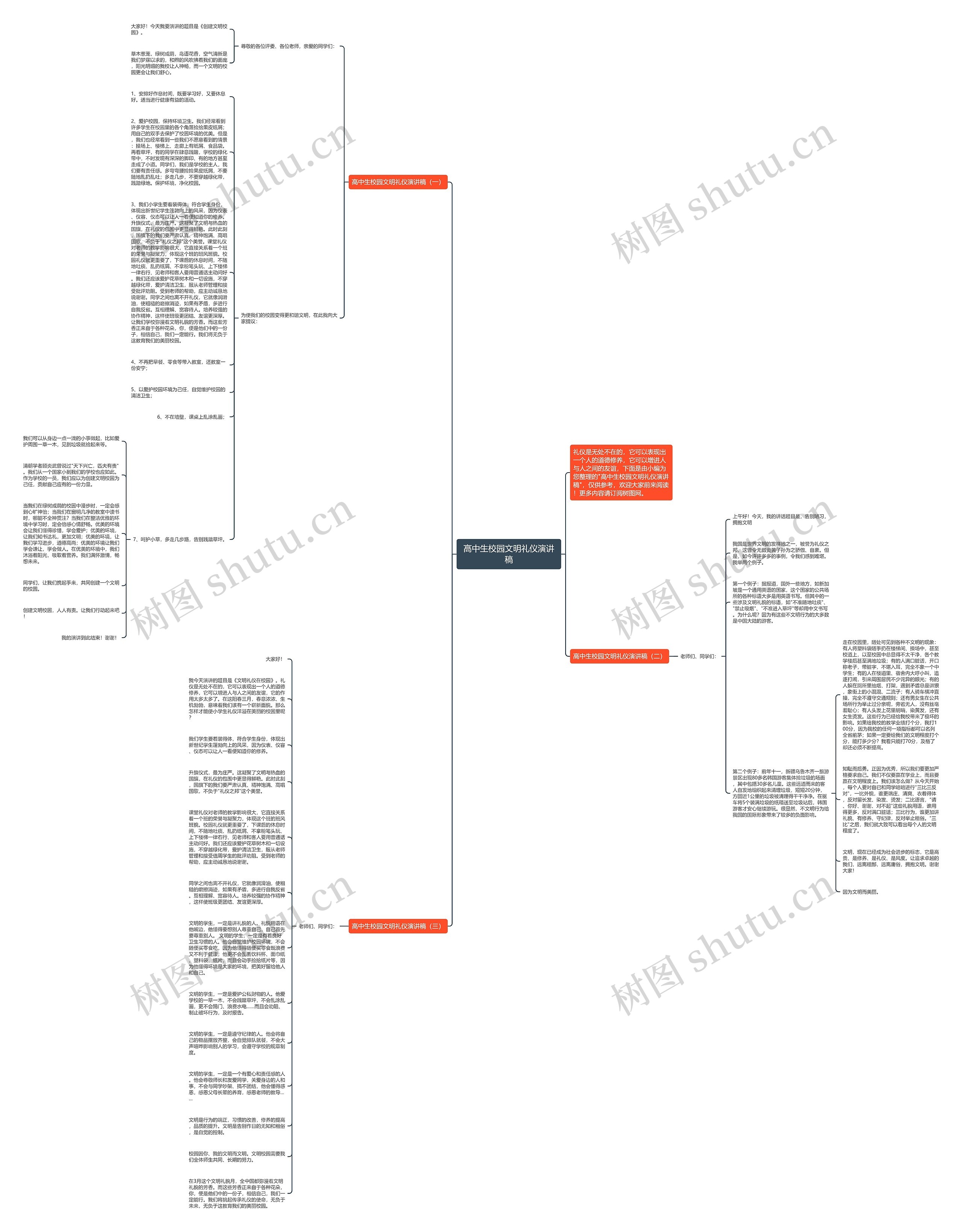 高中生校园文明礼仪演讲稿思维导图