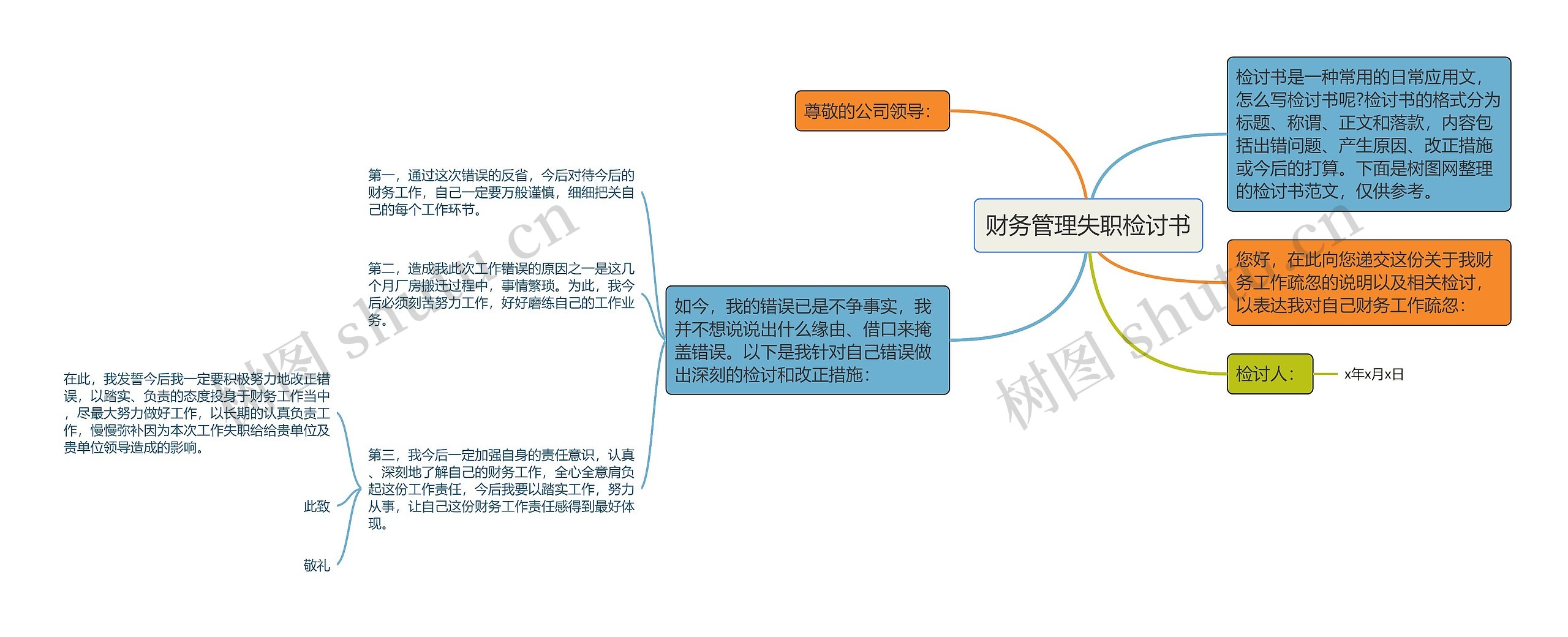 财务管理失职检讨书思维导图