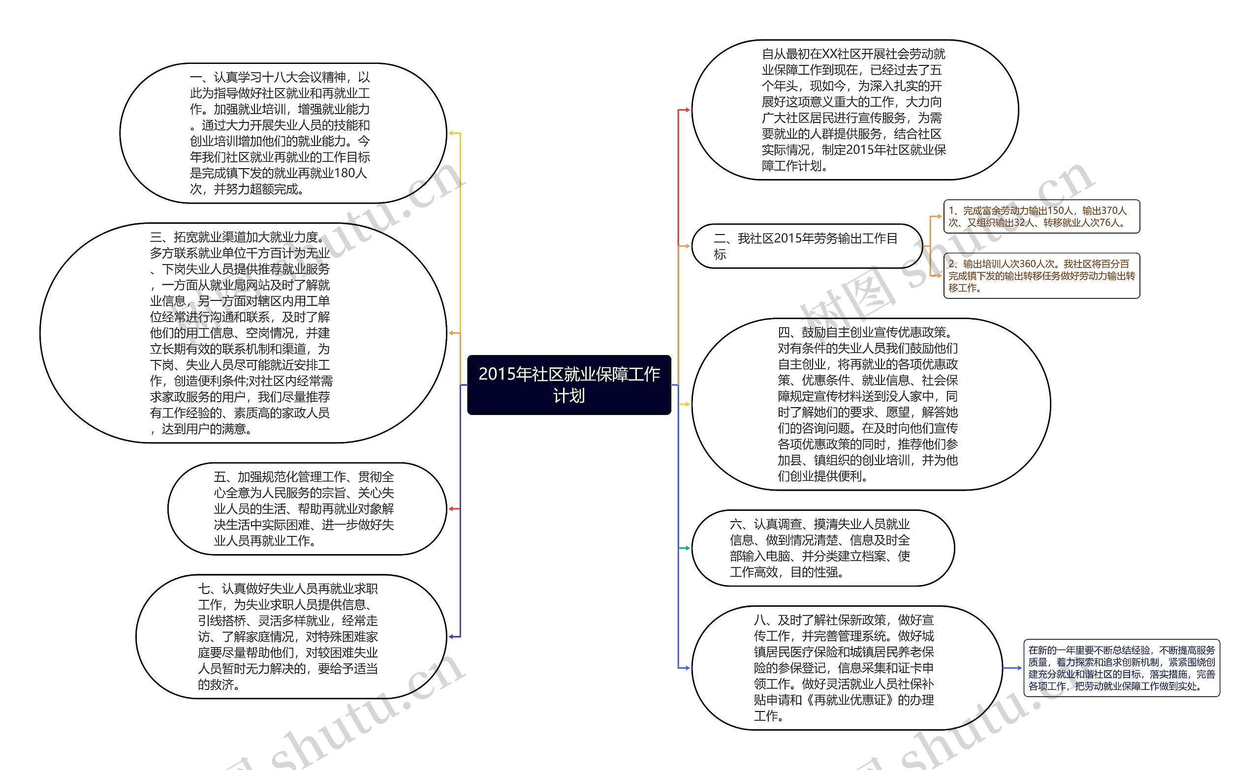 2015年社区就业保障工作计划思维导图