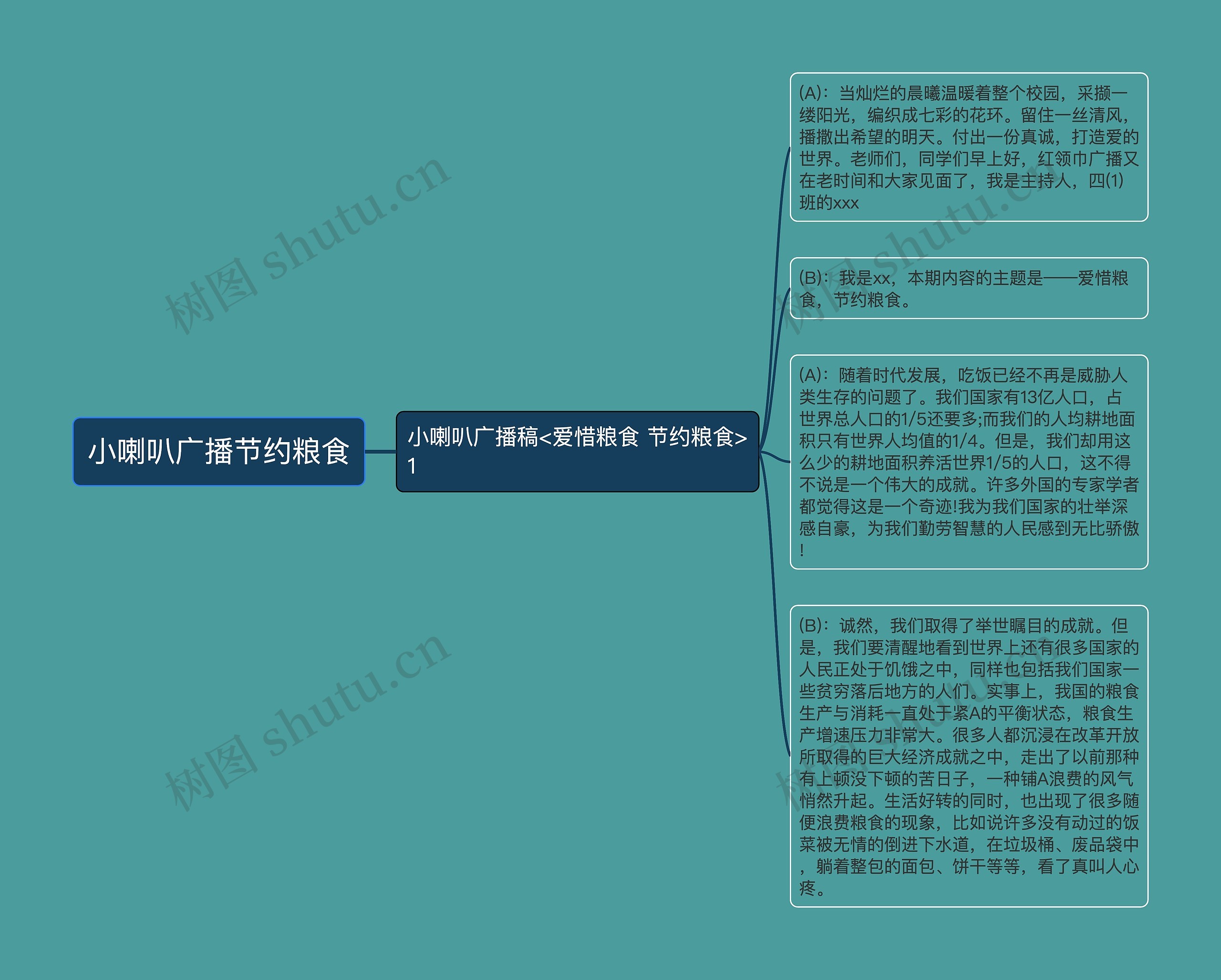 小喇叭广播节约粮食思维导图