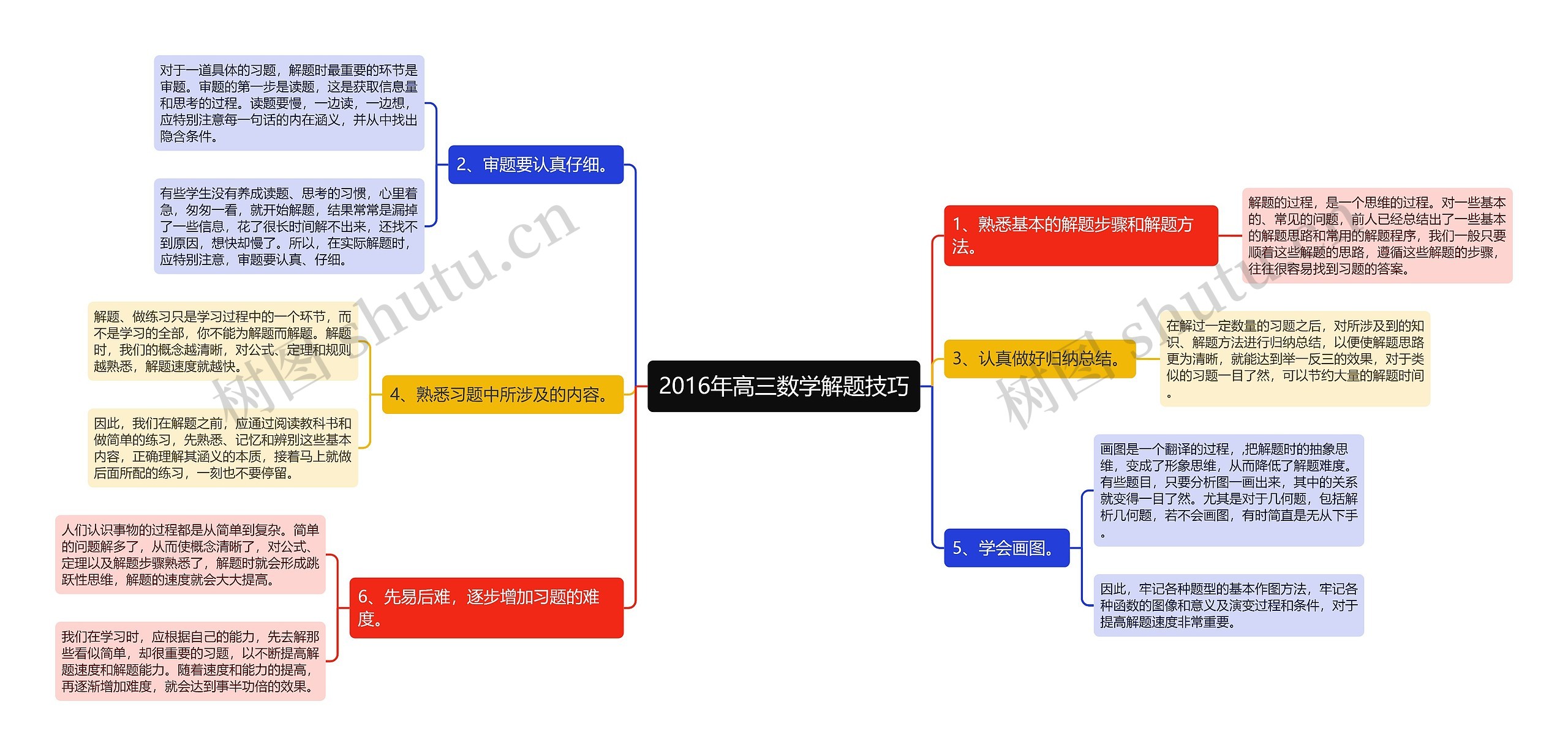 2016年高三数学解题技巧