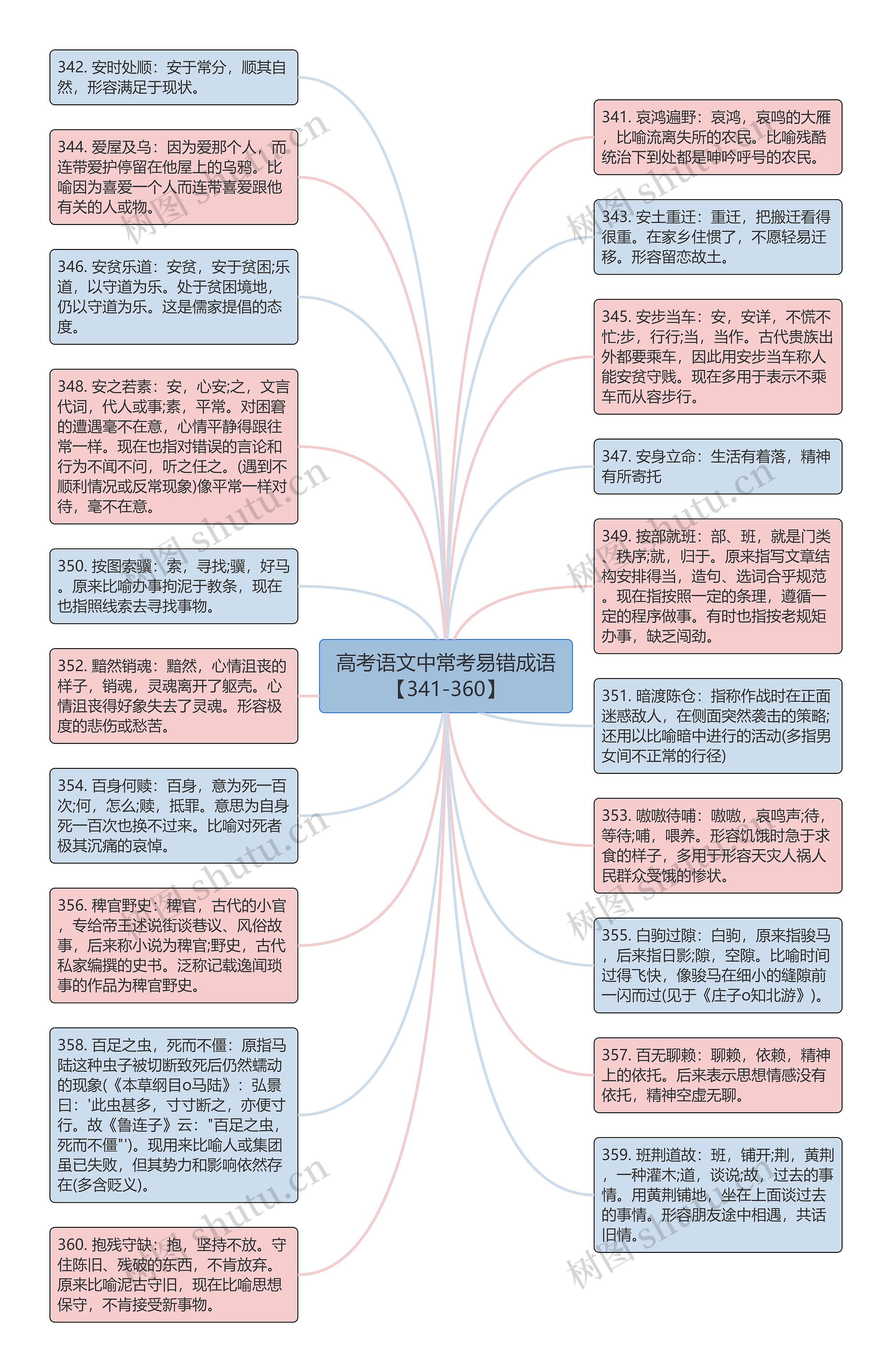 高考语文中常考易错成语【341-360】思维导图