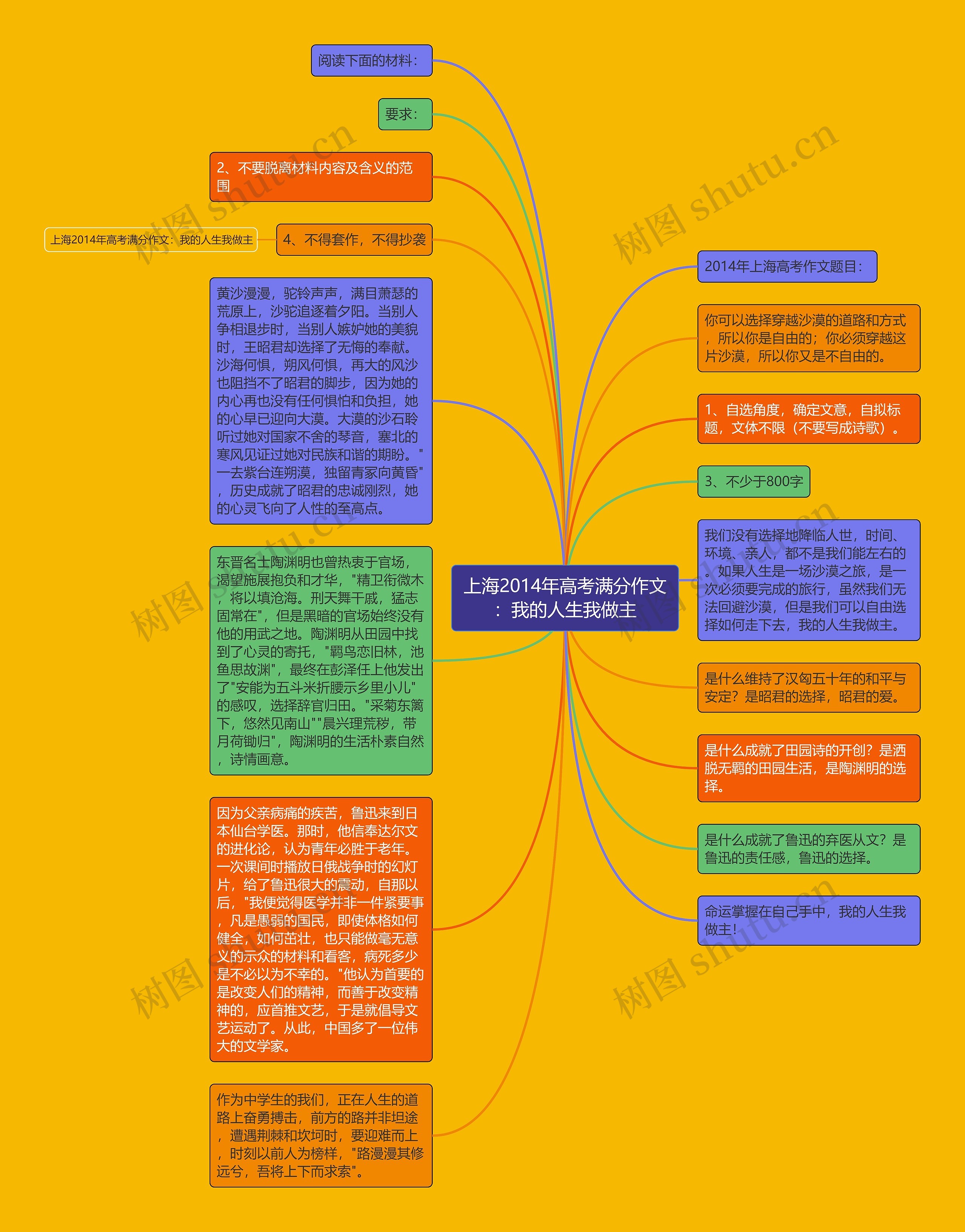 上海2014年高考满分作文：我的人生我做主思维导图