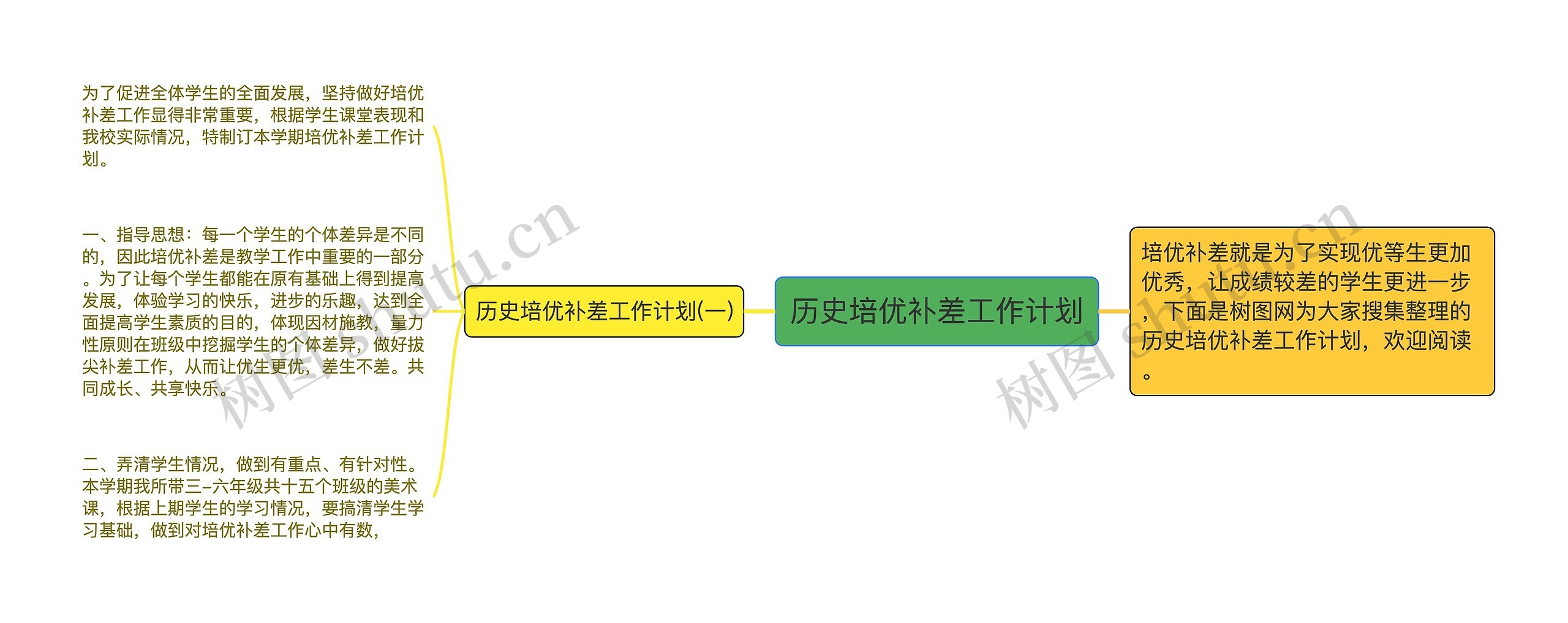 历史培优补差工作计划思维导图