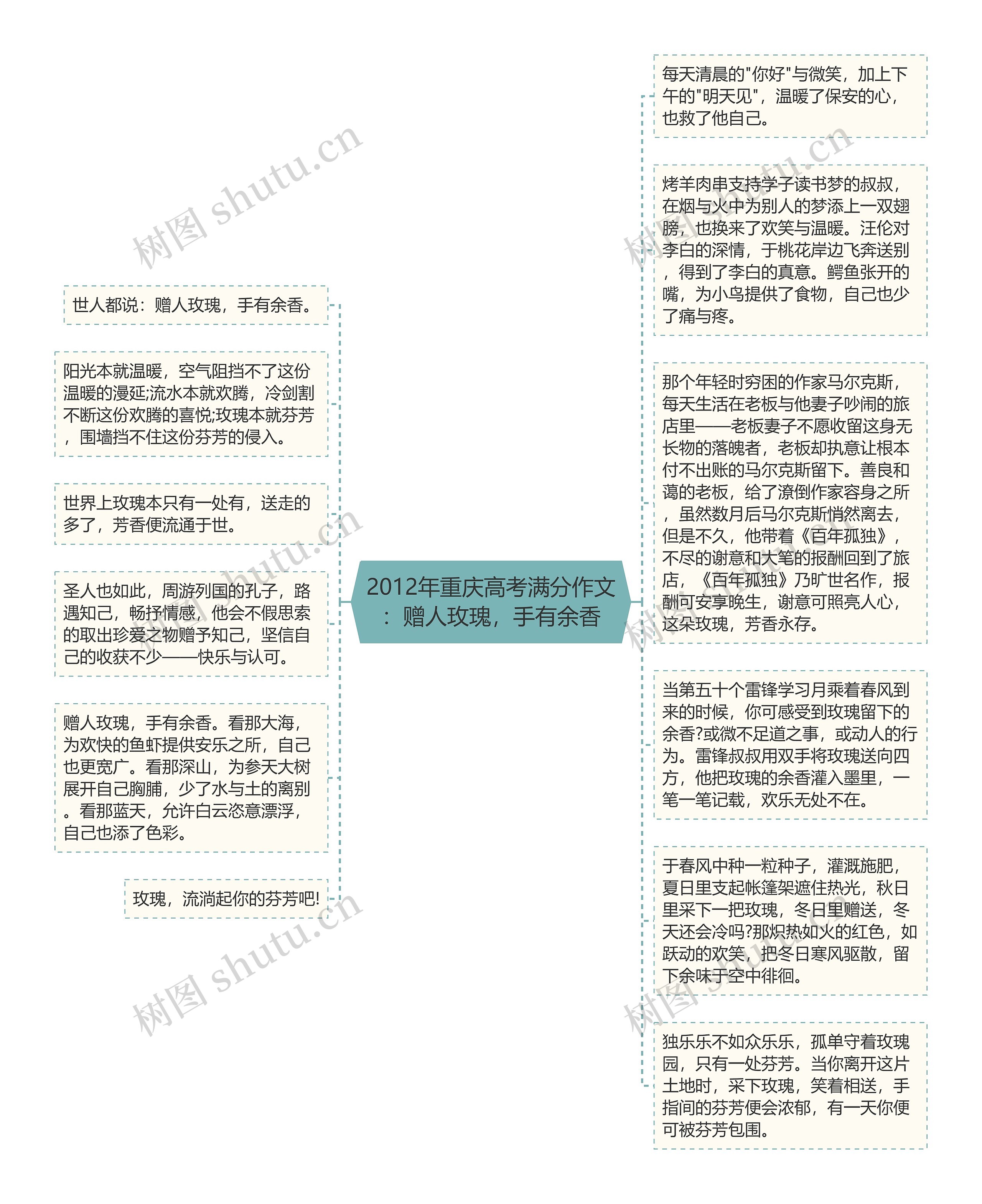 2012年重庆高考满分作文：赠人玫瑰，手有余香思维导图