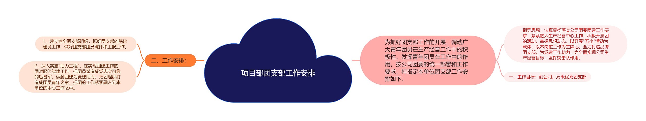 项目部团支部工作安排思维导图