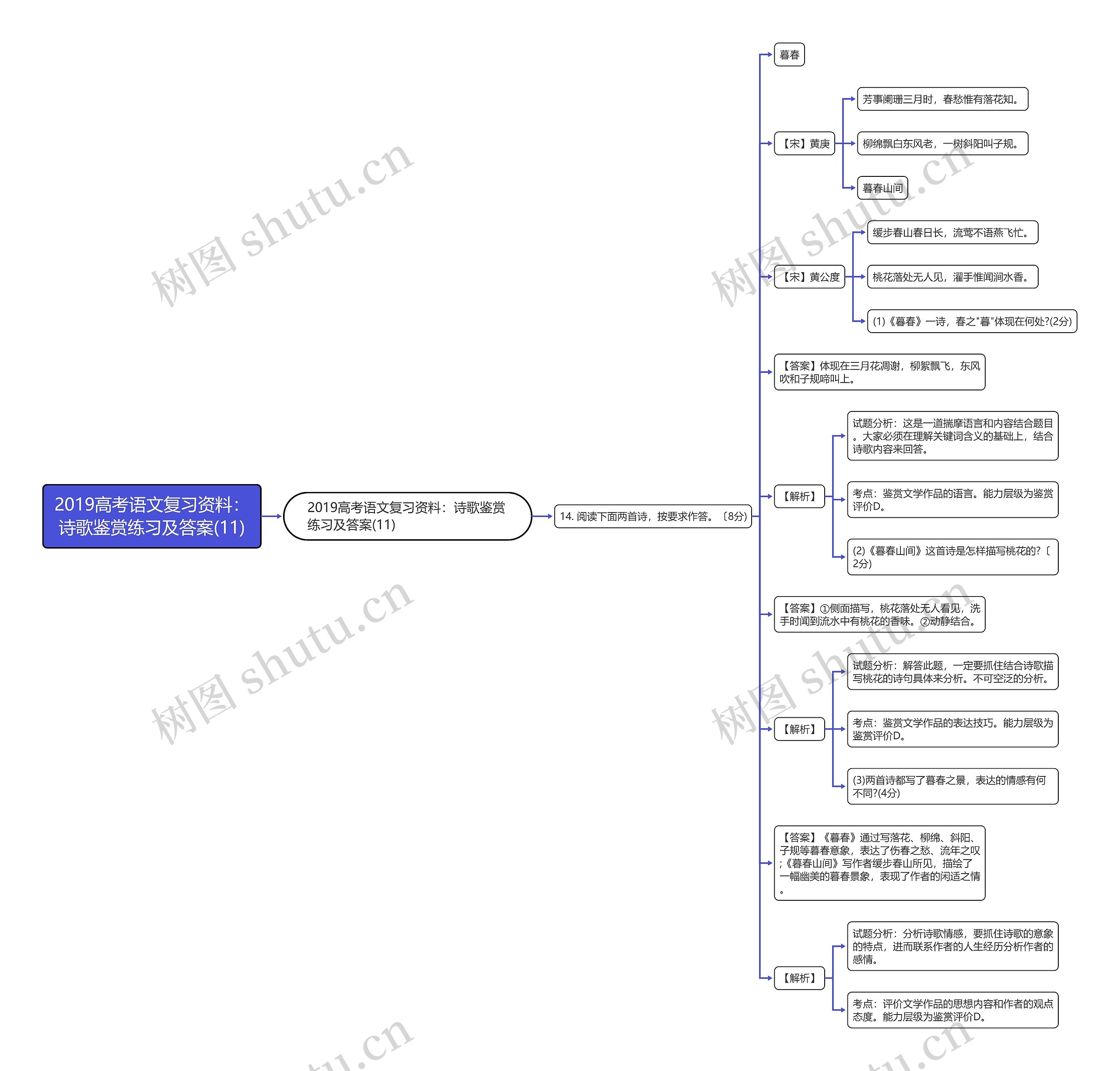 2019高考语文复习资料：诗歌鉴赏练习及答案(11)思维导图