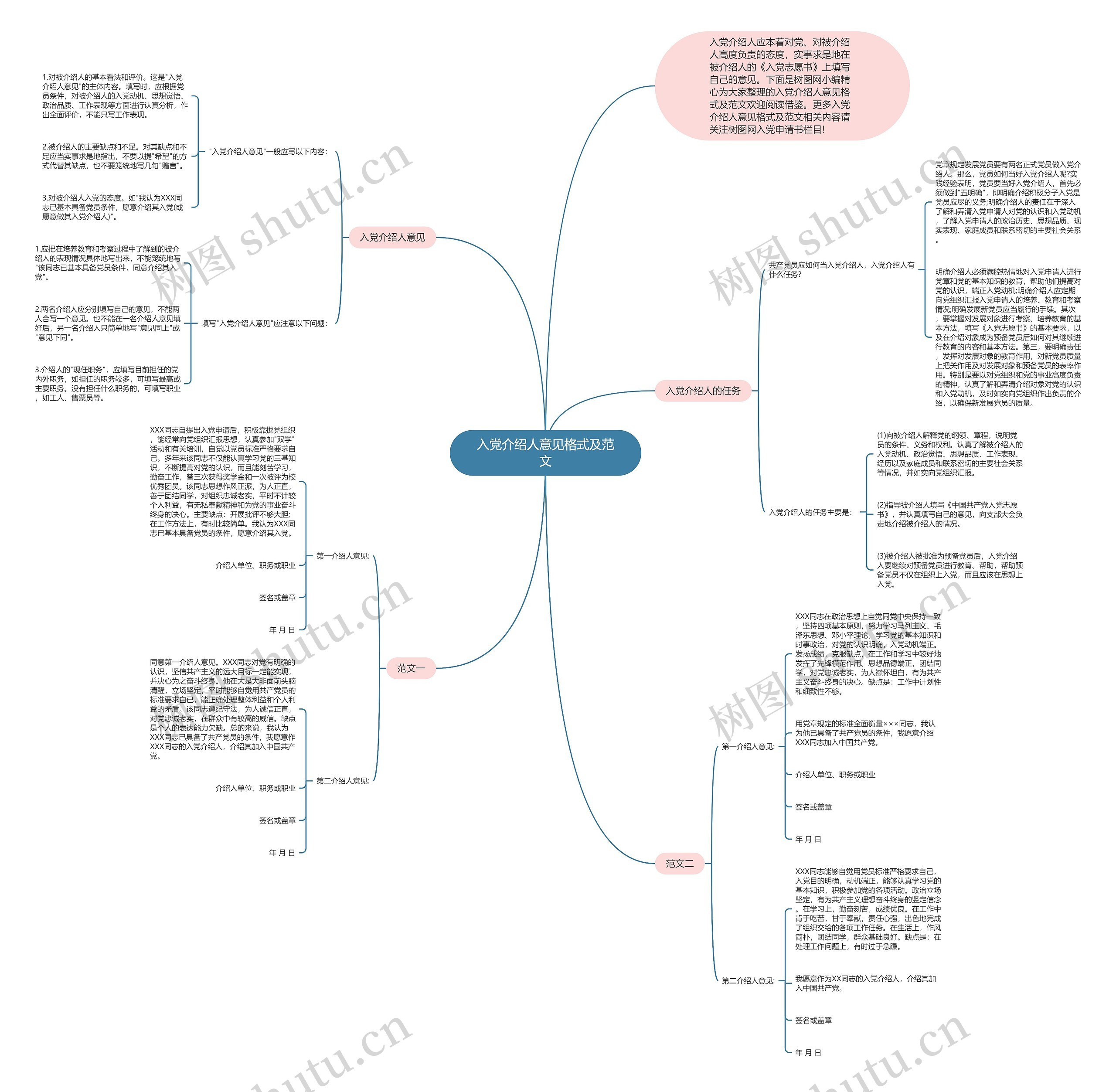 入党介绍人意见格式及范文思维导图