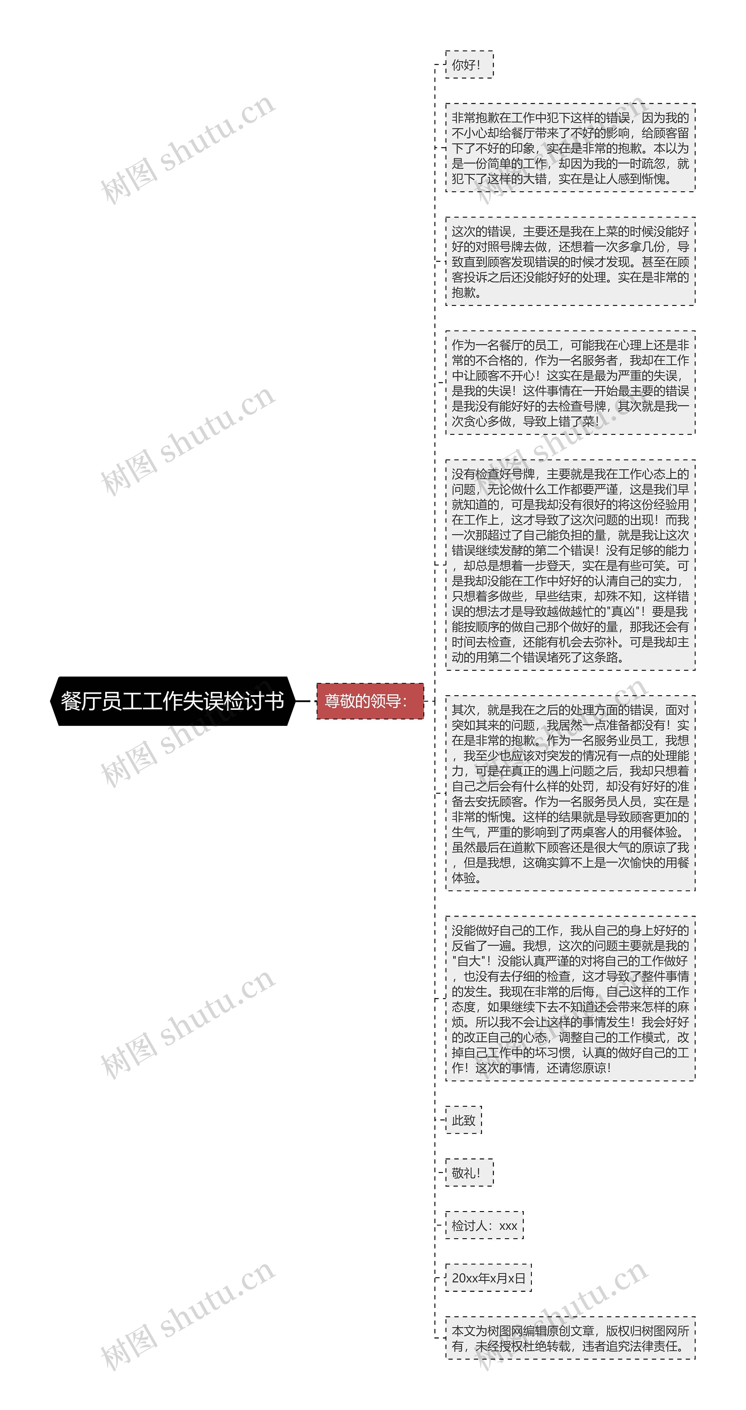 餐厅员工工作失误检讨书思维导图