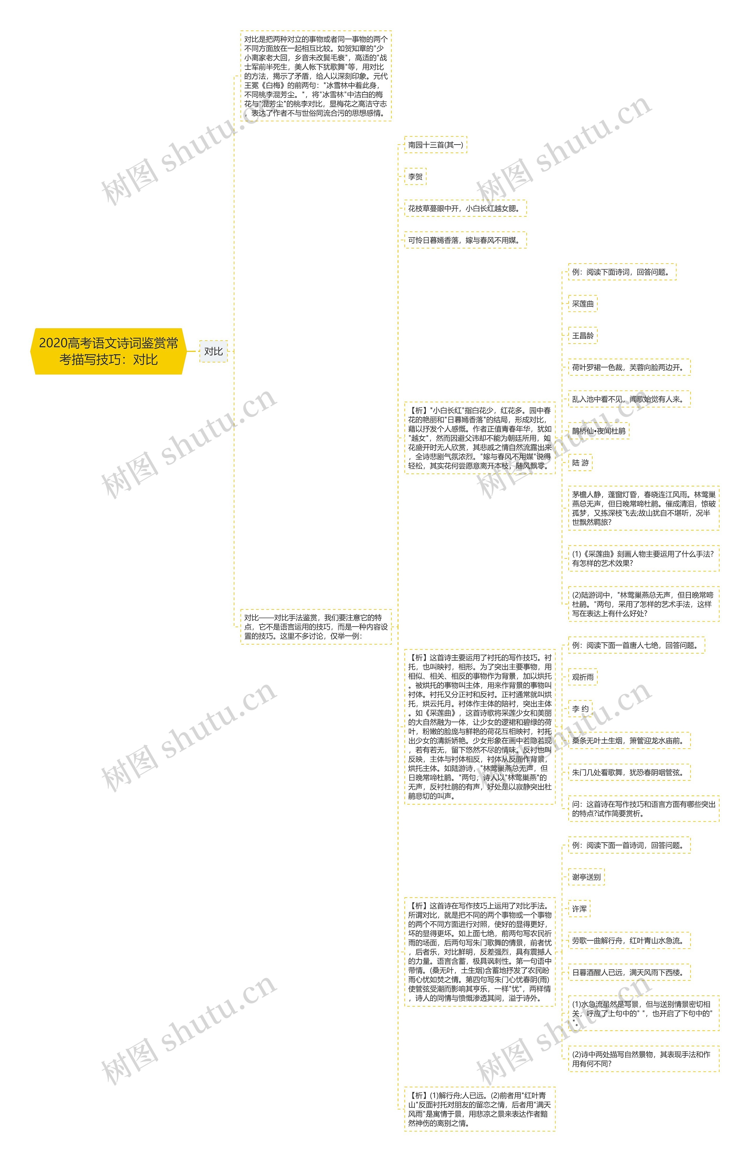 2020高考语文诗词鉴赏常考描写技巧：对比思维导图