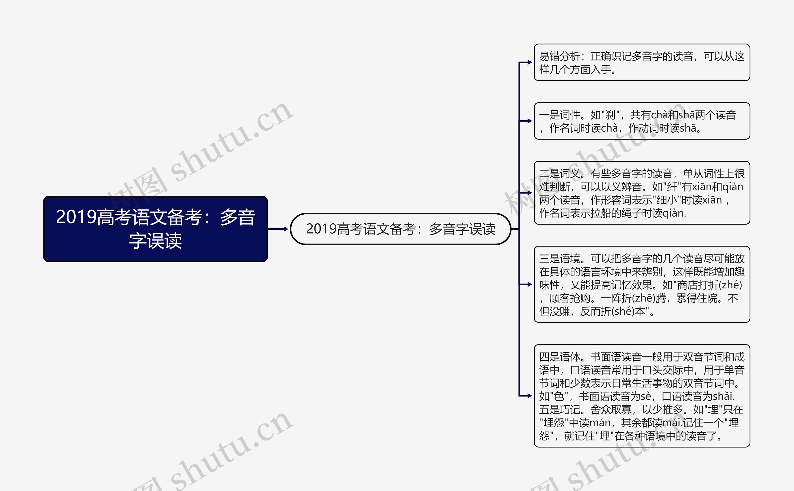 2019高考语文备考：多音字误读思维导图