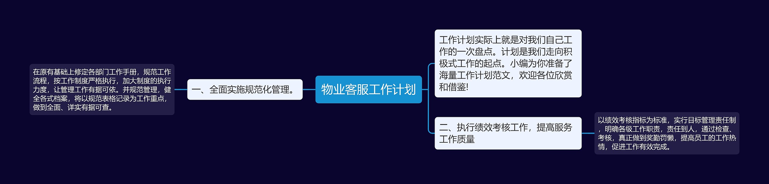 物业客服工作计划思维导图