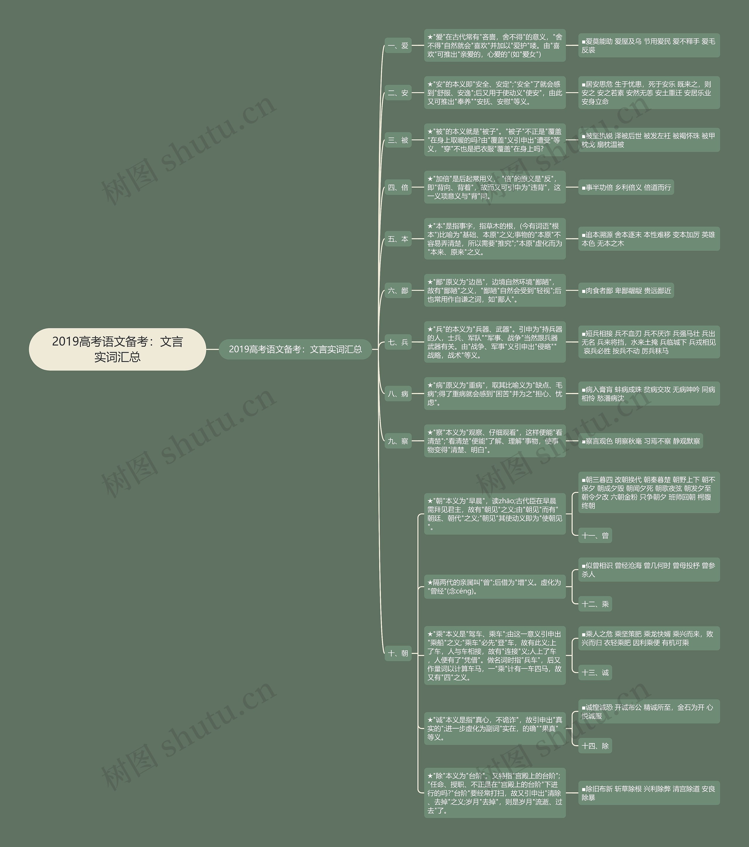 2019高考语文备考：文言实词汇总思维导图