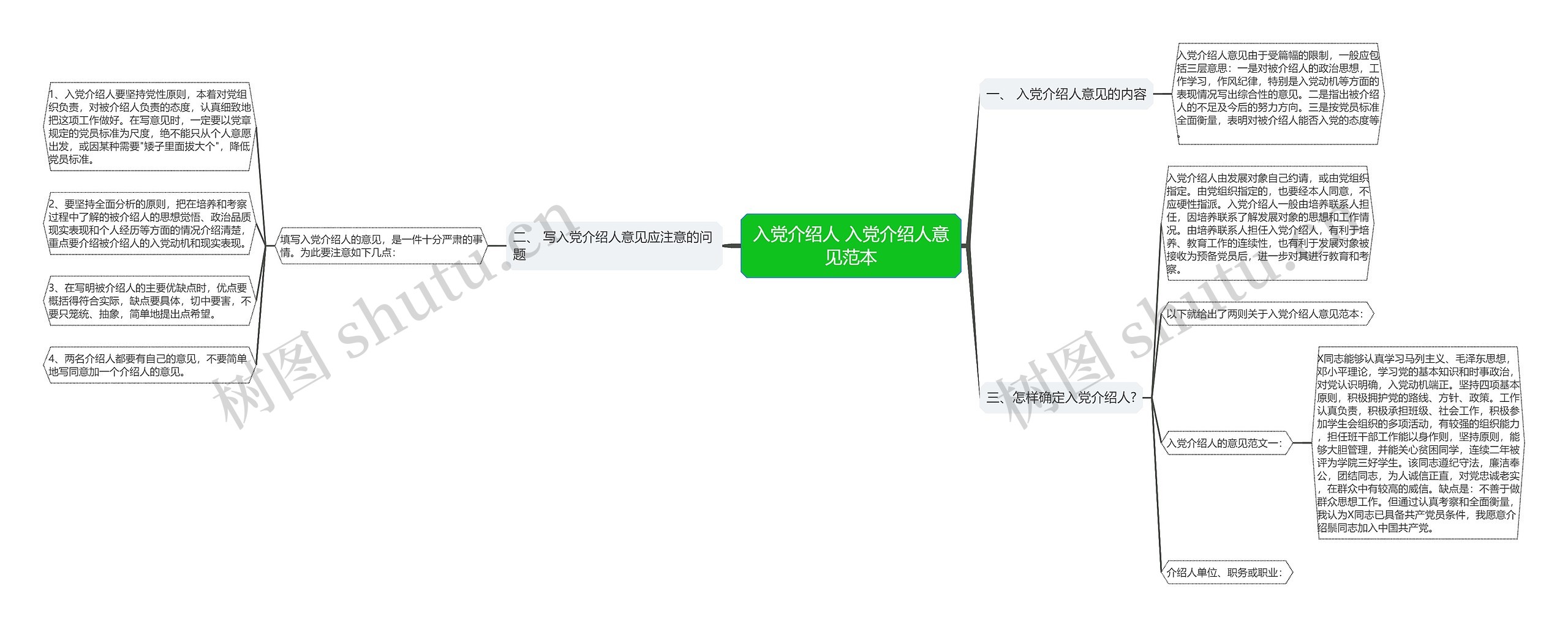 入党介绍人 入党介绍人意见范本思维导图