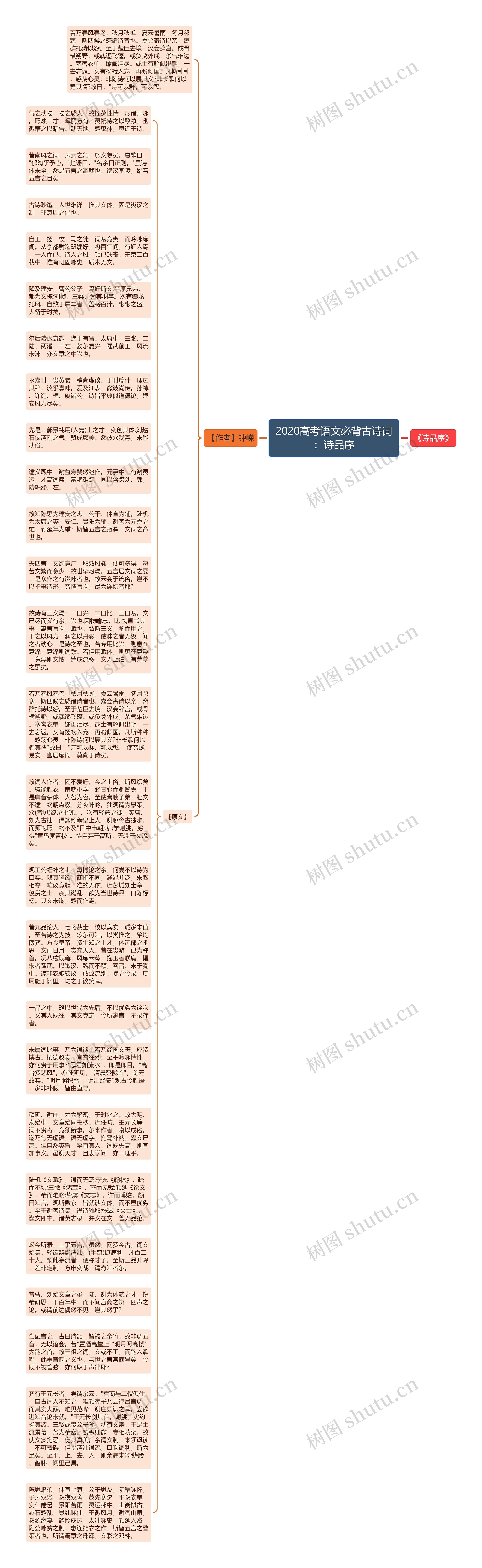 2020高考语文必背古诗词：诗品序思维导图