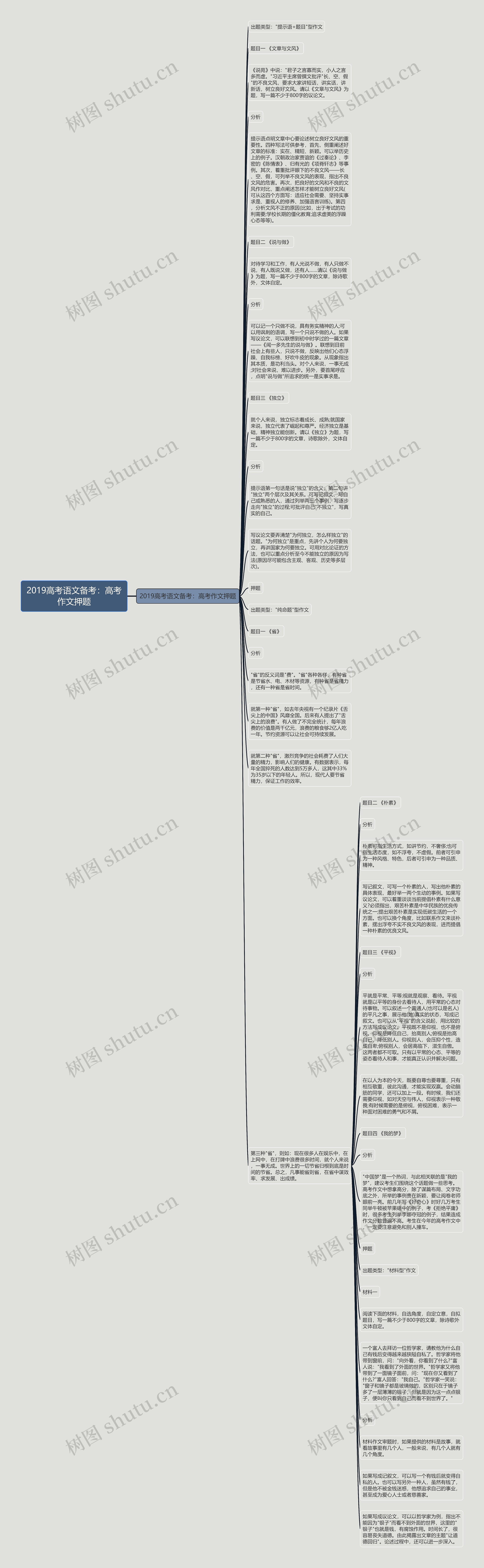 2019高考语文备考：高考作文押题思维导图