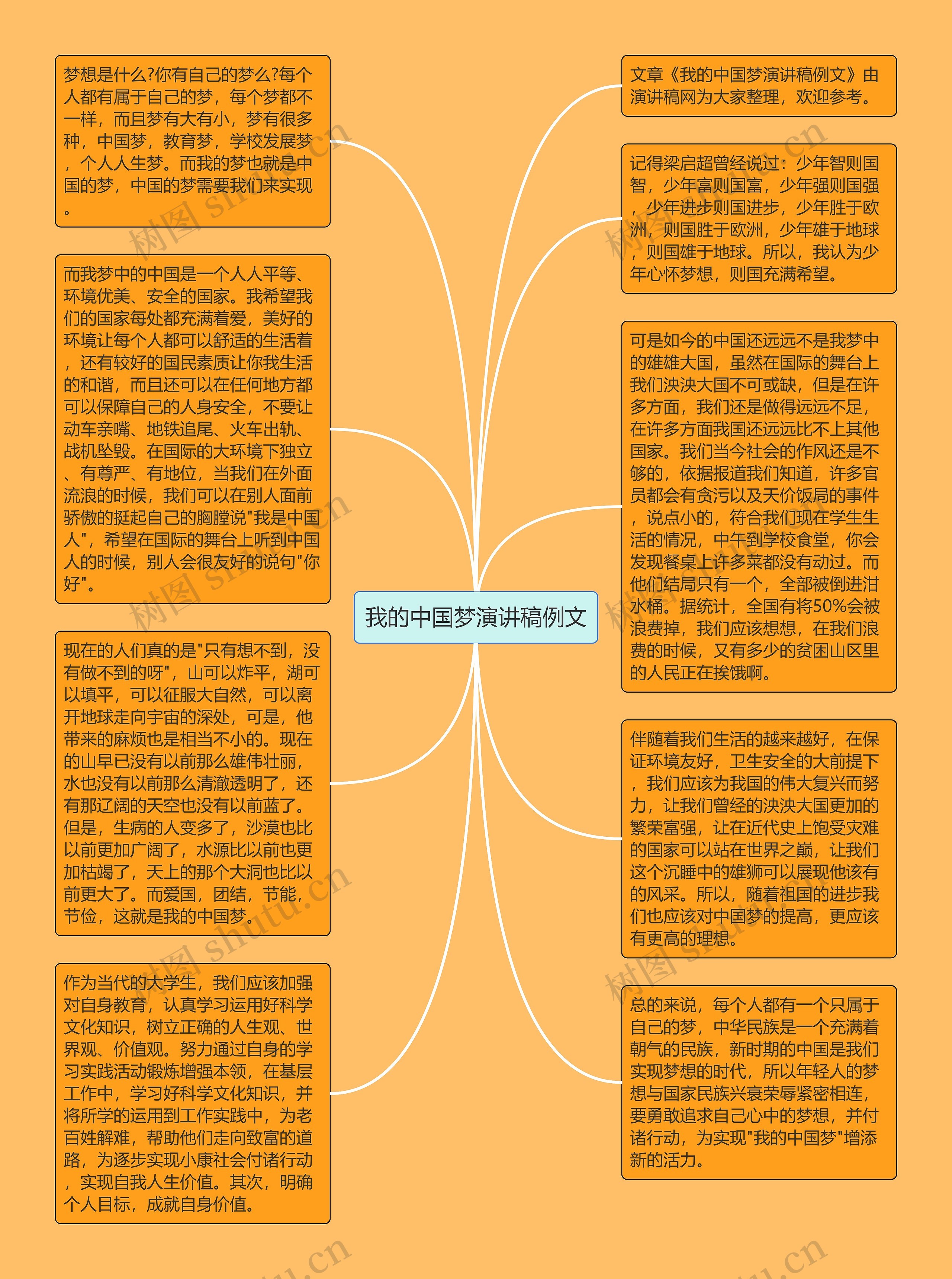 我的中国梦演讲稿例文思维导图