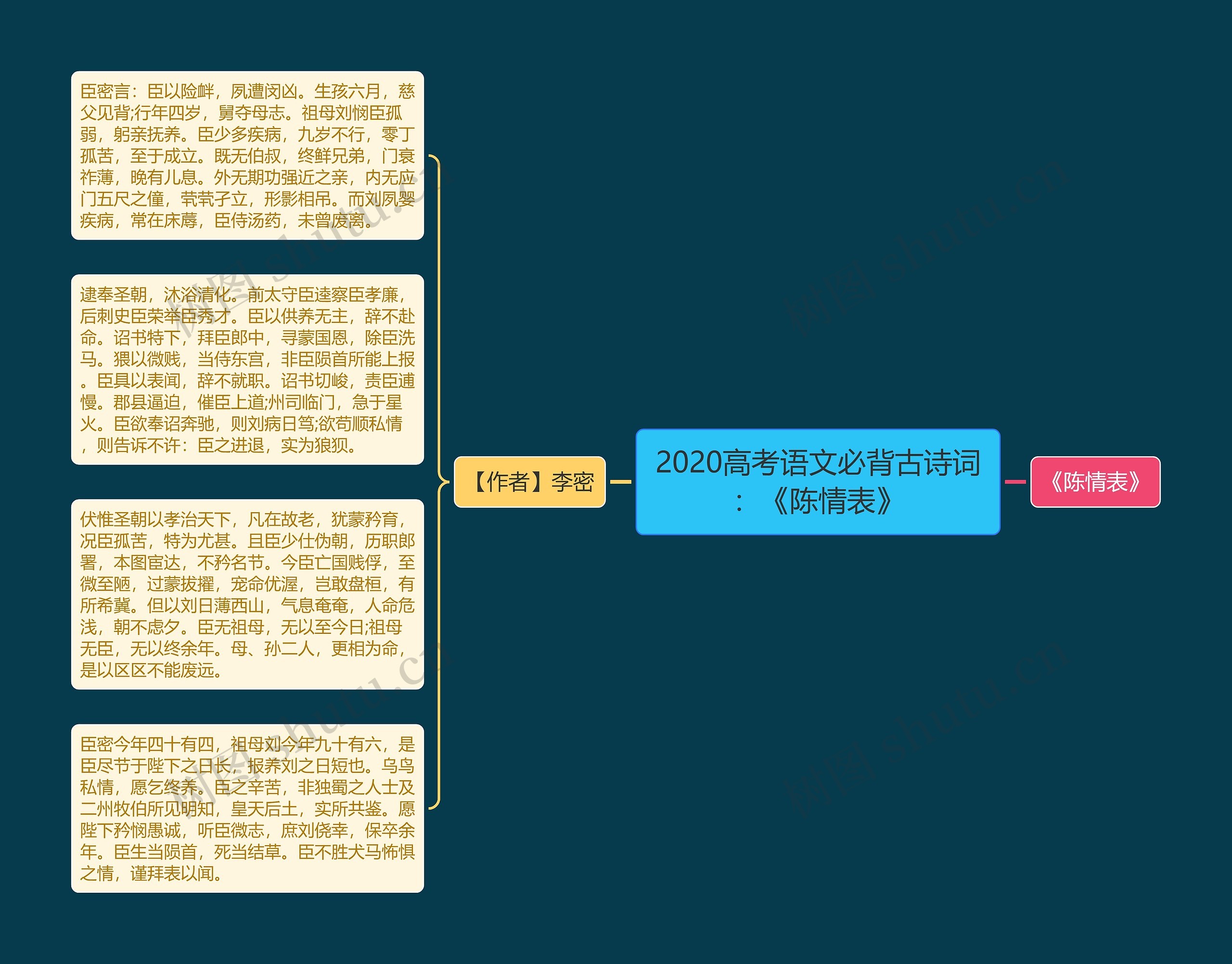 2020高考语文必背古诗词：《陈情表》思维导图