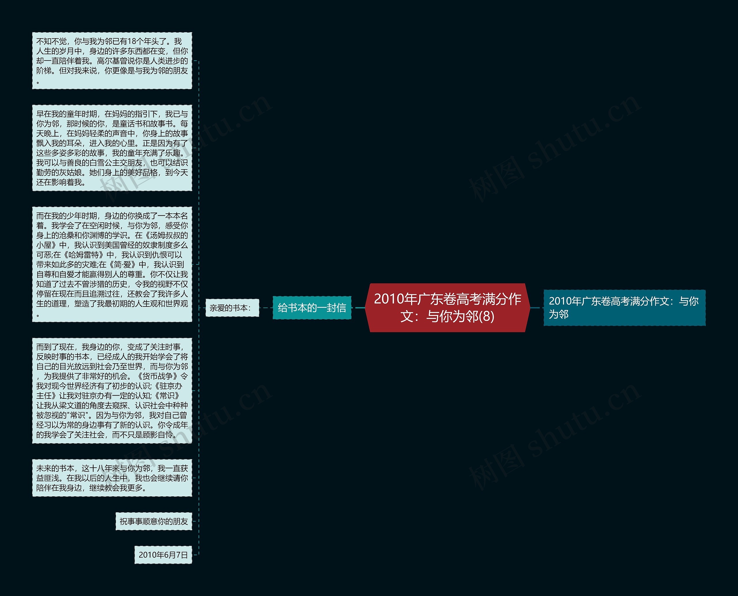 2010年广东卷高考满分作文：与你为邻(8)思维导图