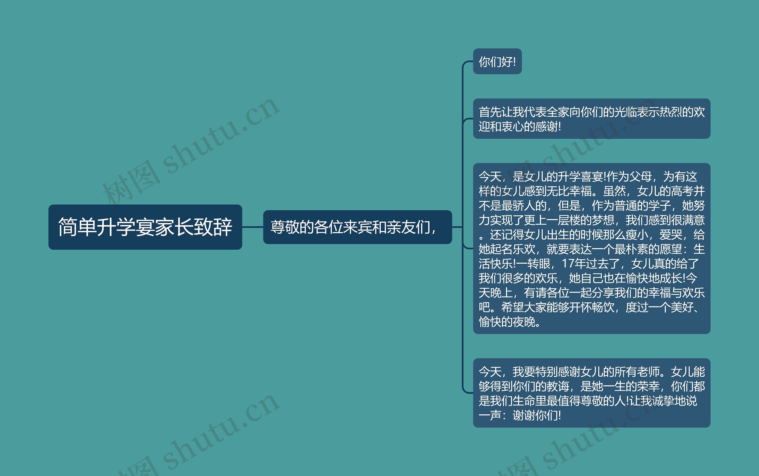 简单升学宴家长致辞思维导图