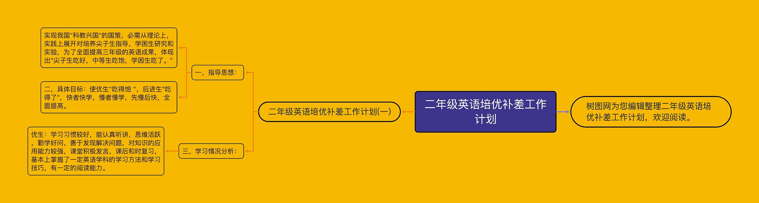 二年级英语培优补差工作计划思维导图