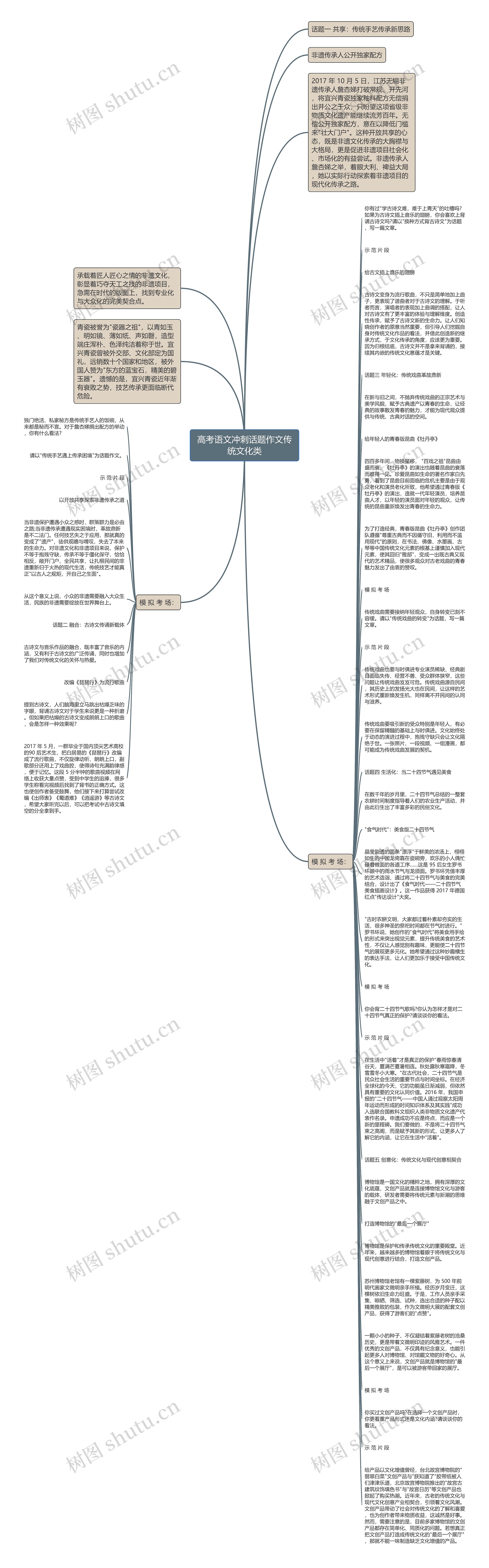 高考语文冲刺话题作文传统文化类