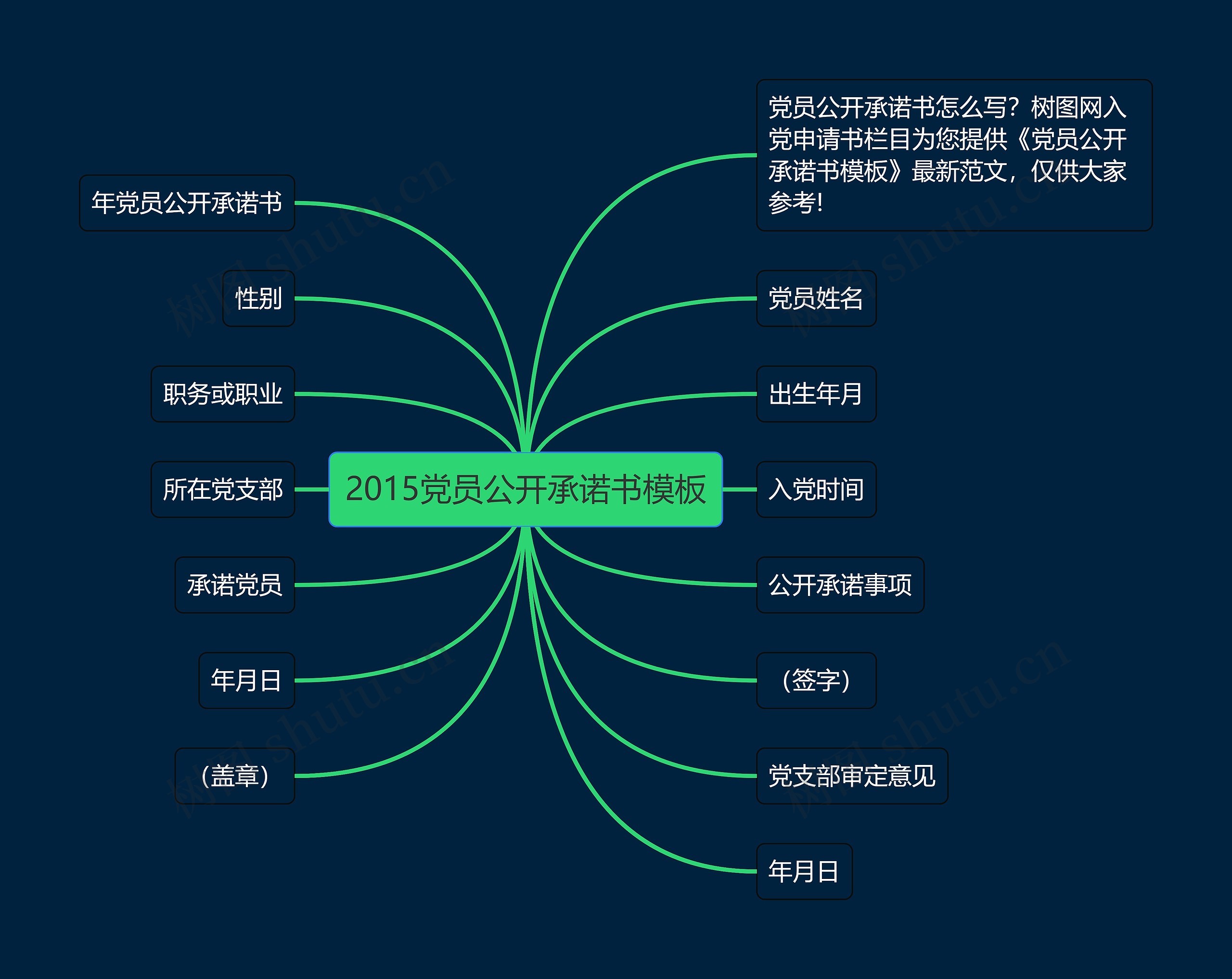 2015党员公开承诺书思维导图