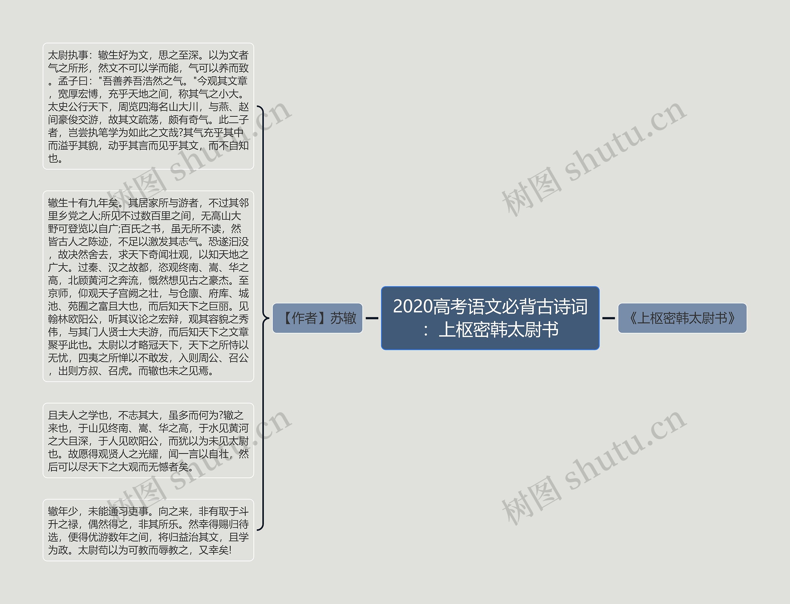 2020高考语文必背古诗词：上枢密韩太尉书思维导图