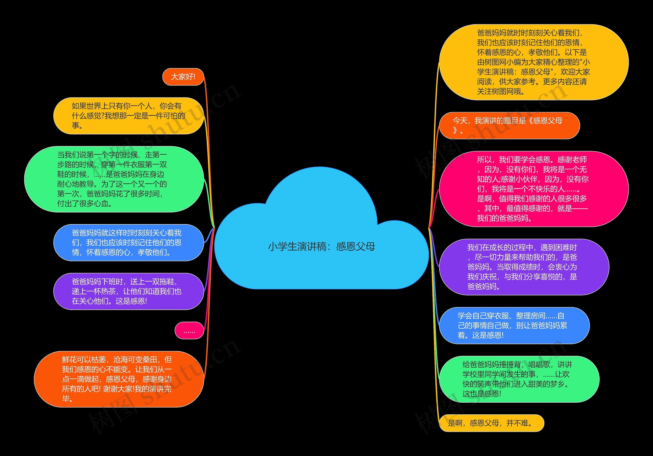 小学生演讲稿：感恩父母思维导图