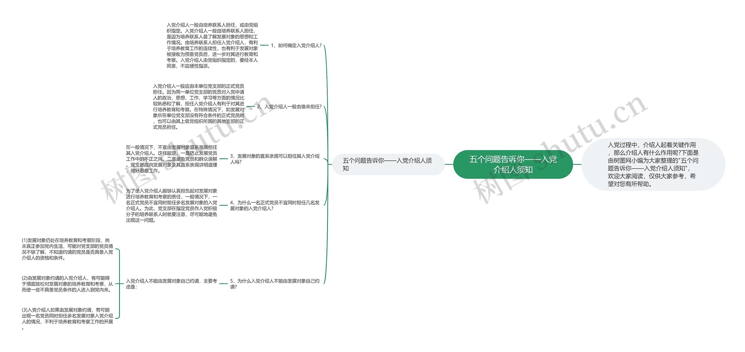 五个问题告诉你——入党介绍人须知思维导图