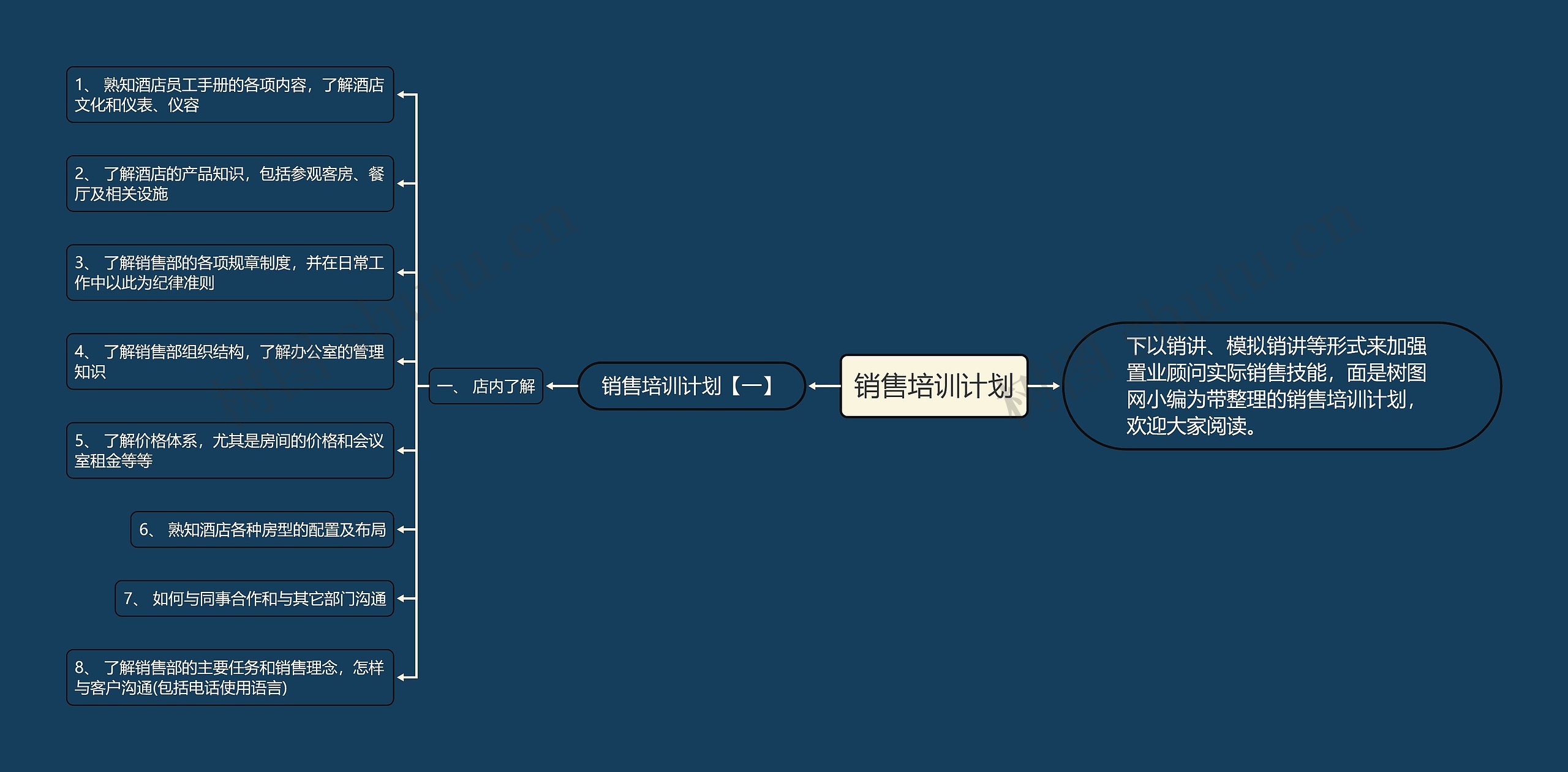 销售培训计划思维导图