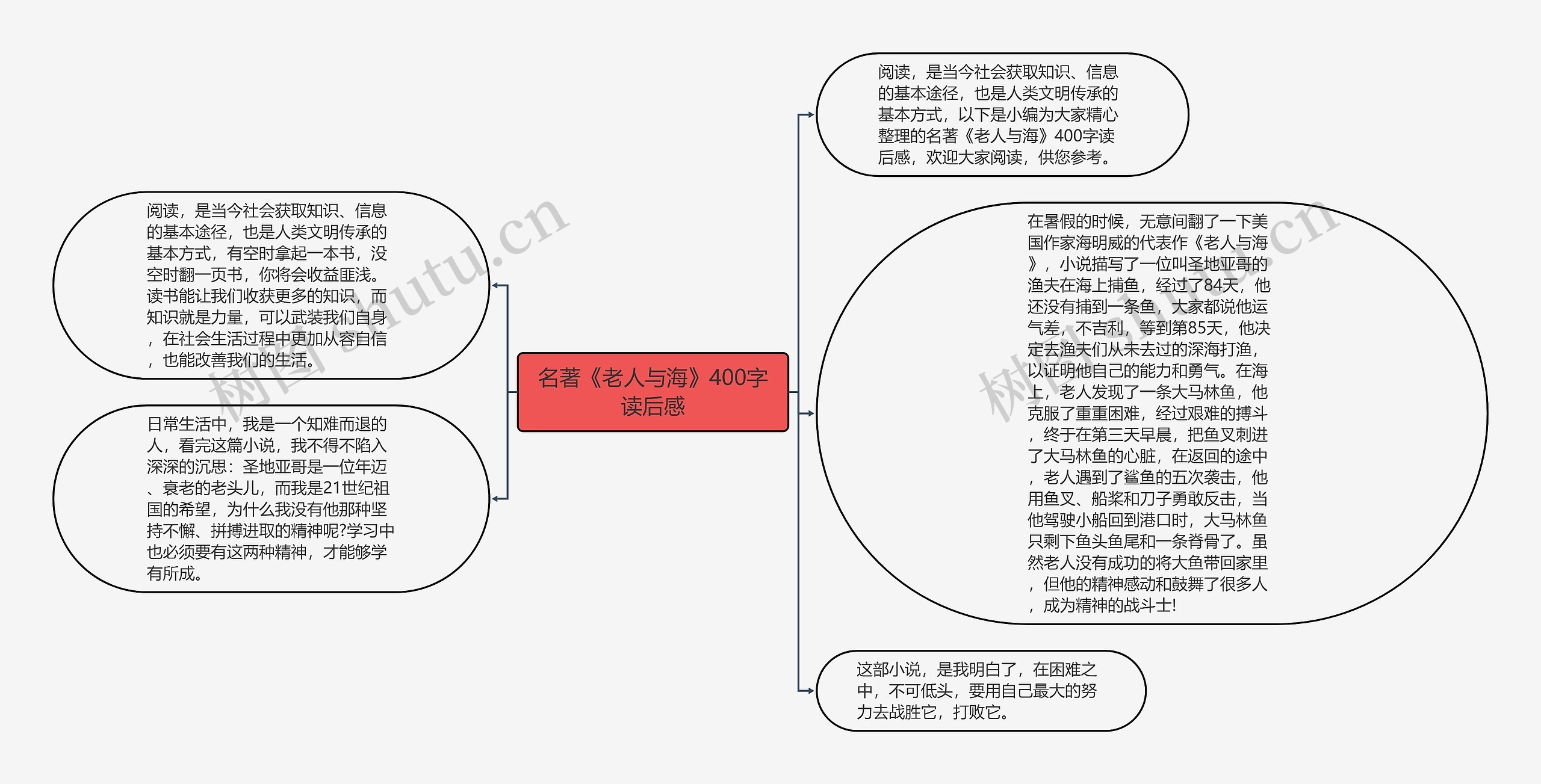 名著《老人与海》400字读后感思维导图高清图 名著《老人与海》400字读后感思维导图
