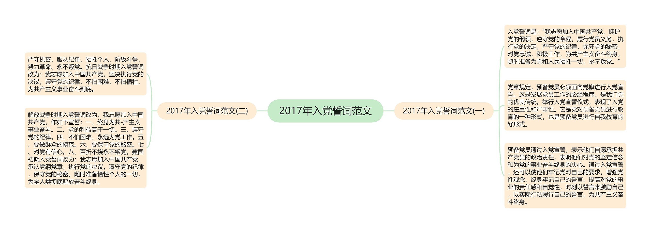 2017年入党誓词范文思维导图