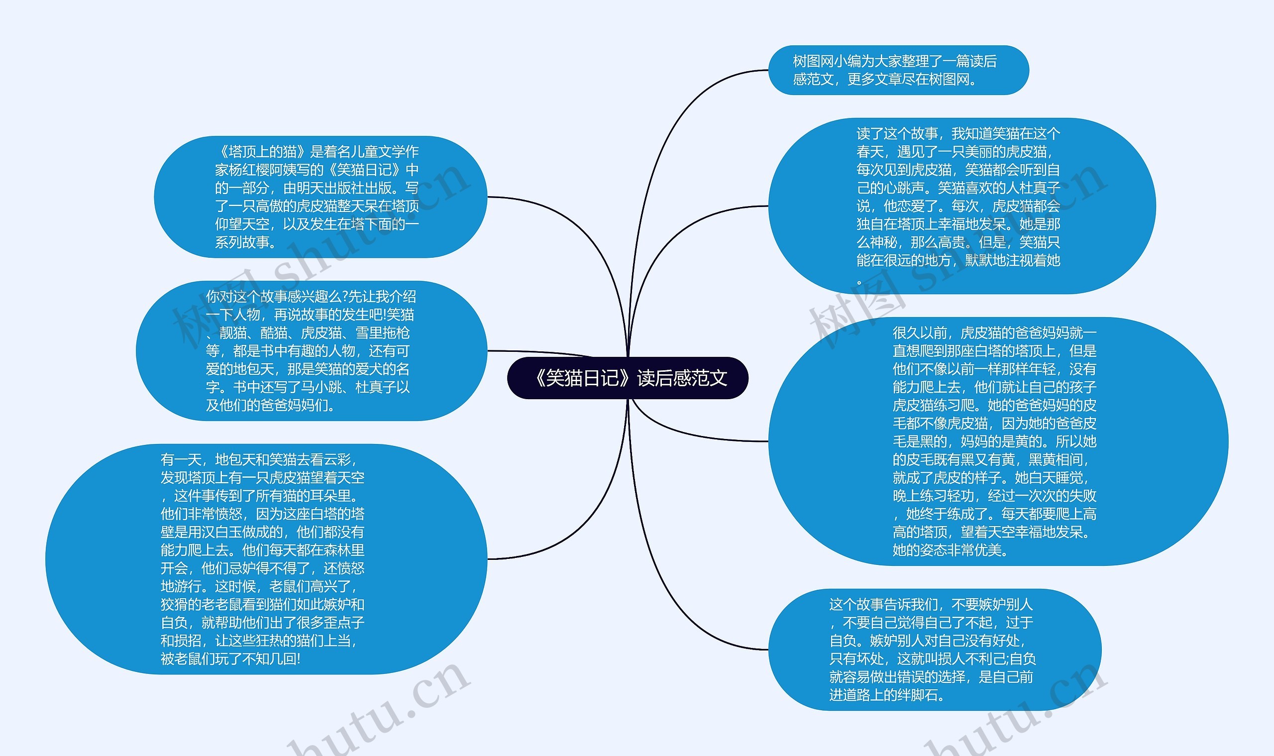 《笑猫日记》读后感范文思维导图