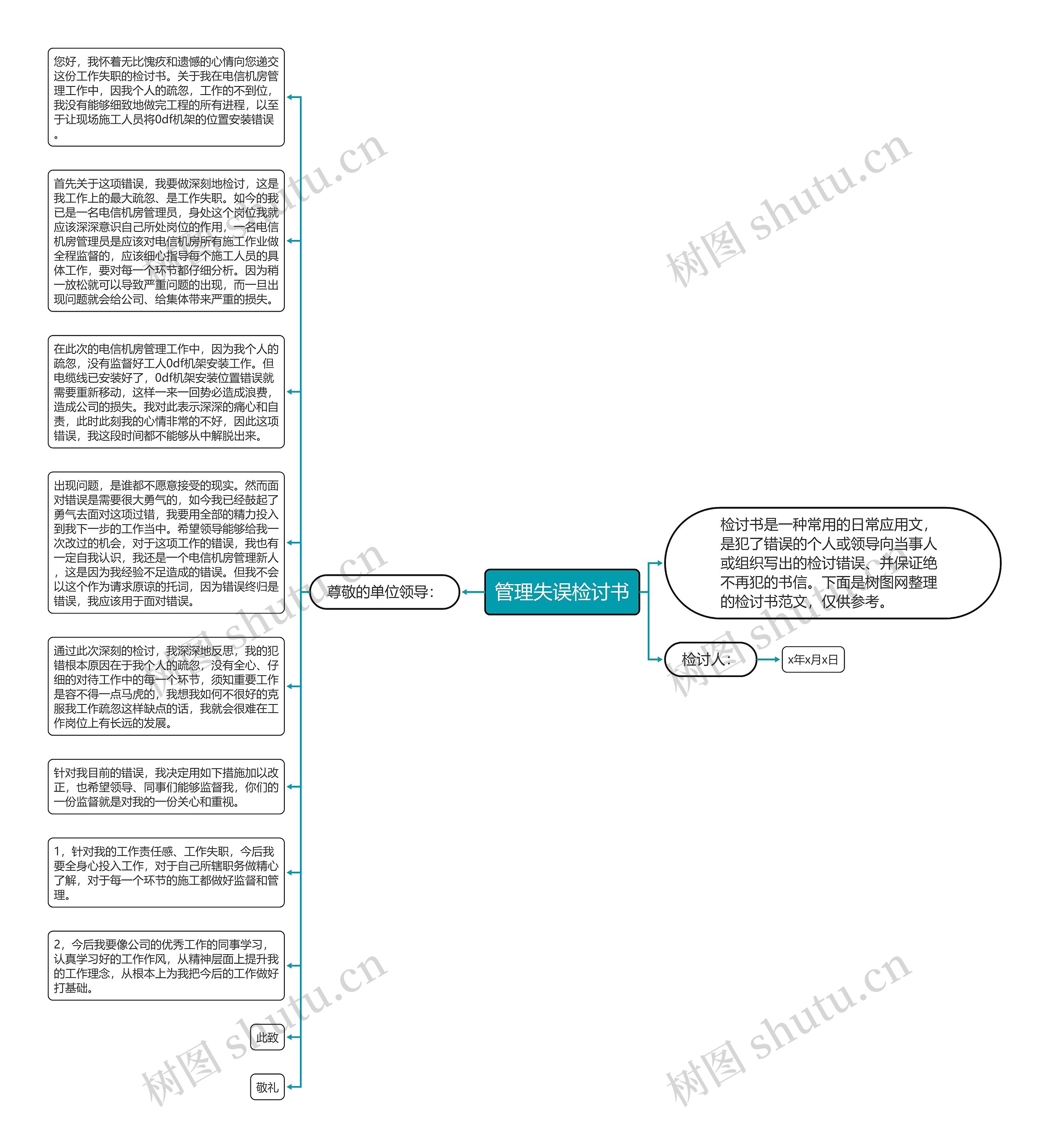 管理失误检讨书思维导图