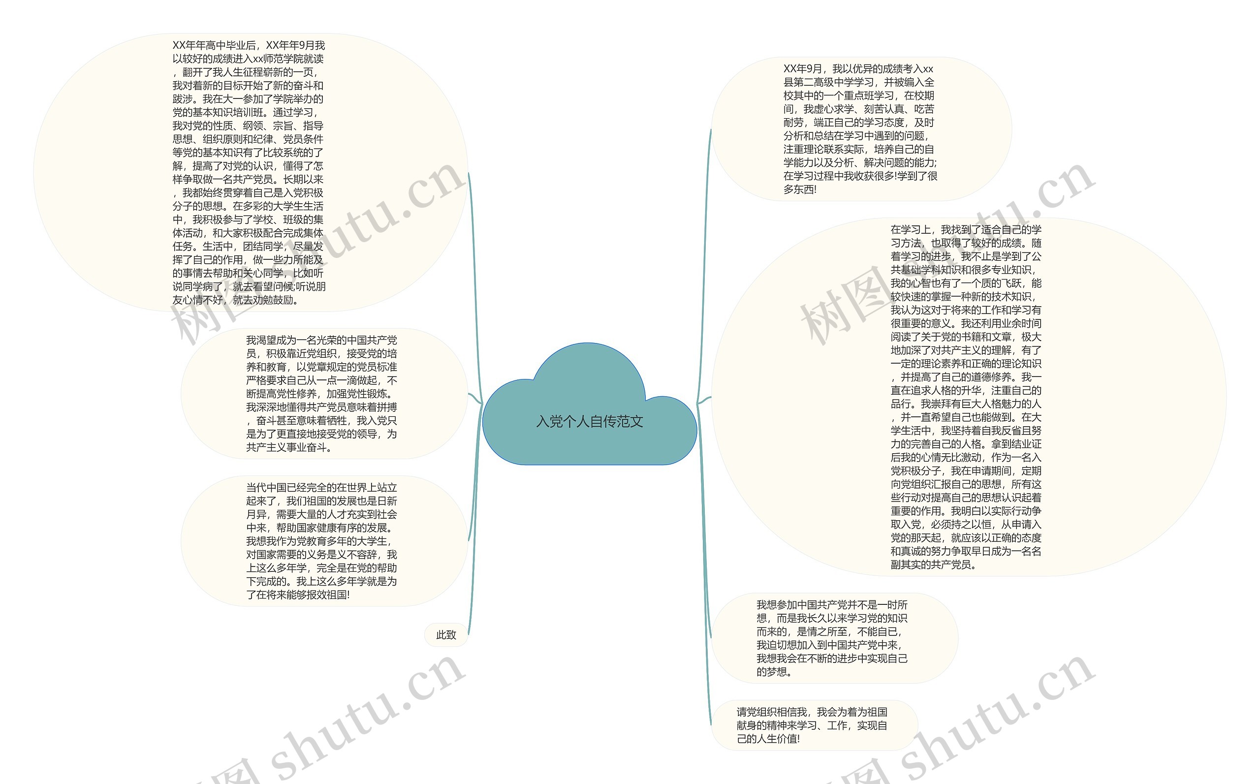 入党个人自传范文思维导图