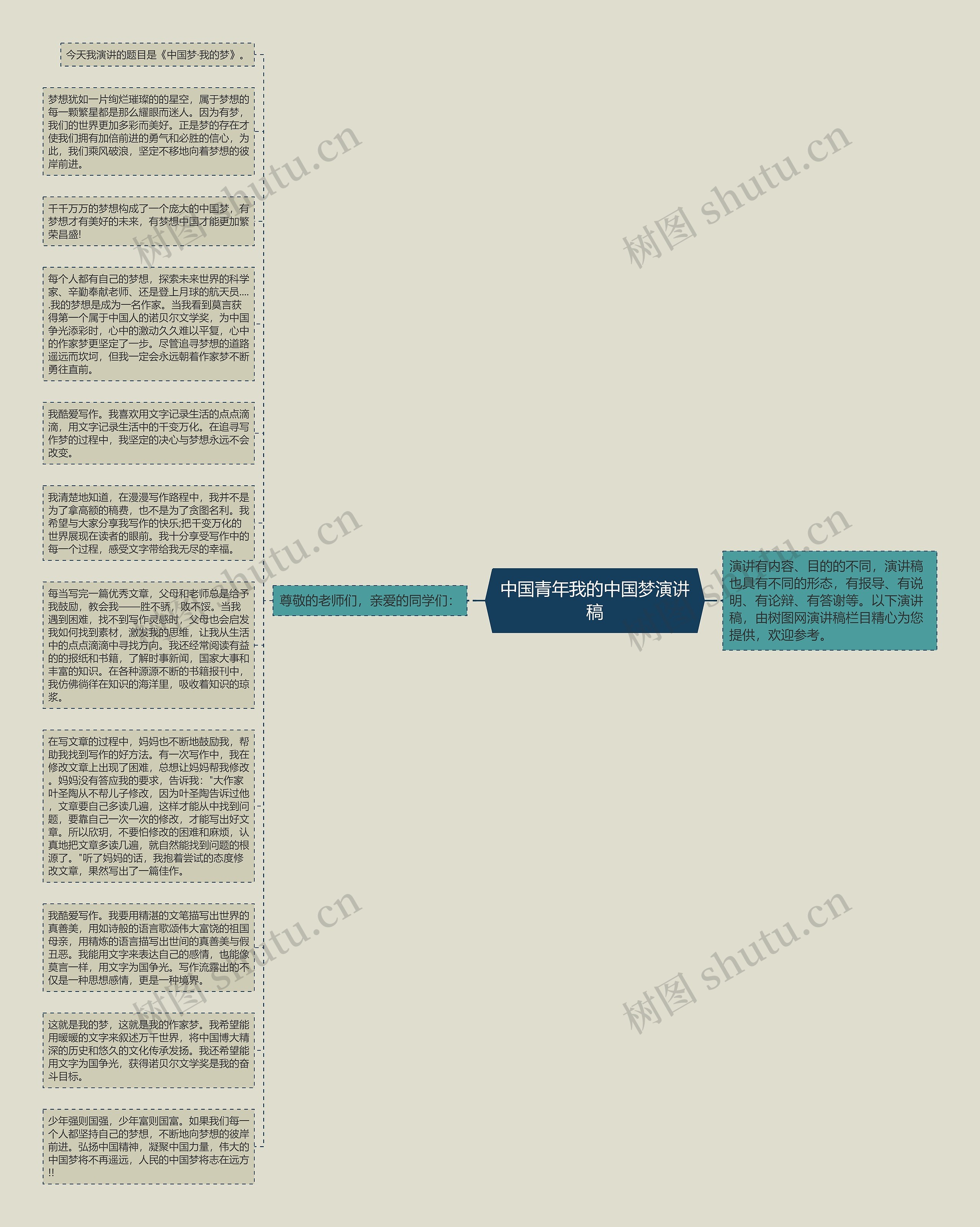 中国青年我的中国梦演讲稿思维导图