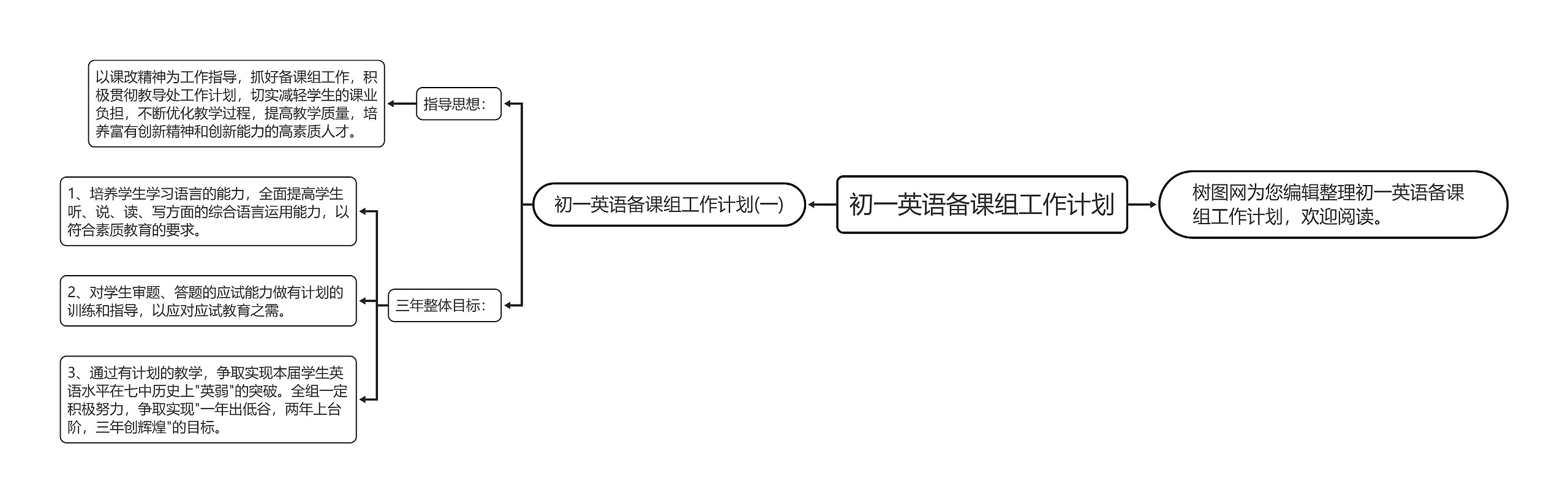 初一英语备课组工作计划思维导图