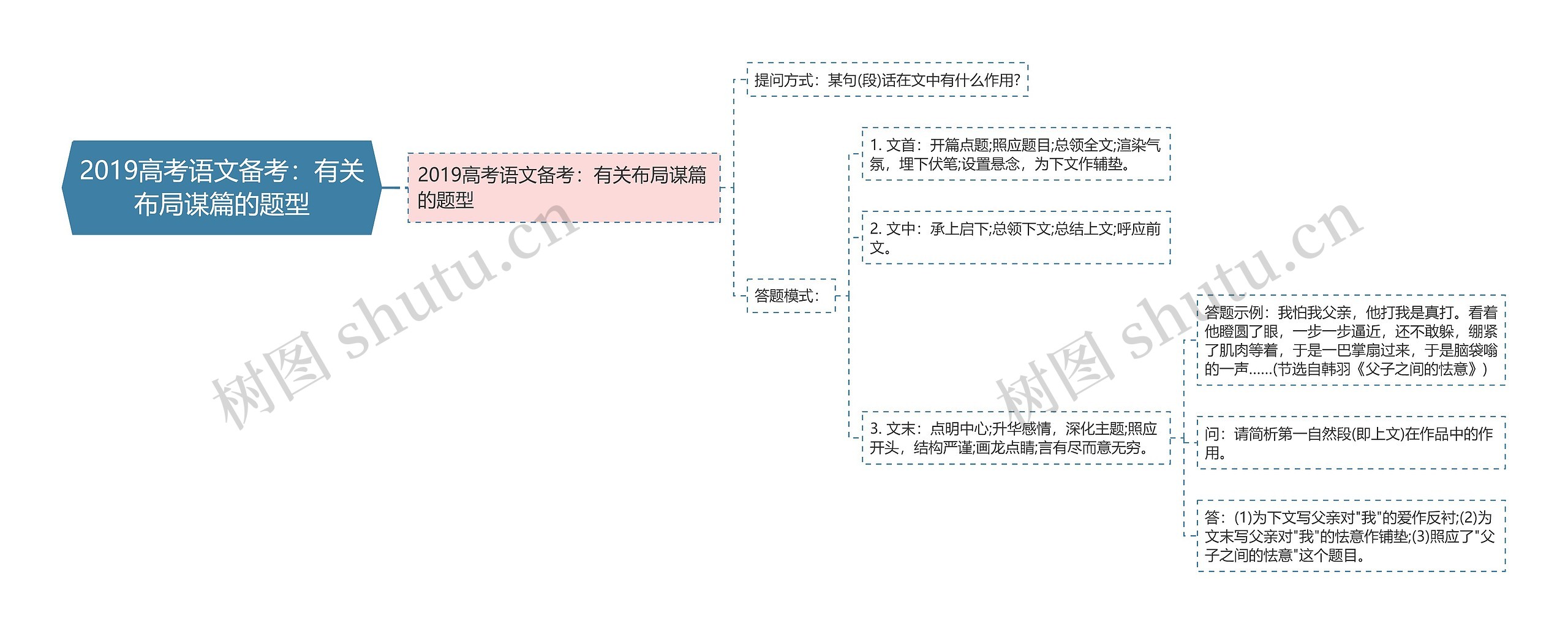 2019高考语文备考：有关布局谋篇的题型思维导图