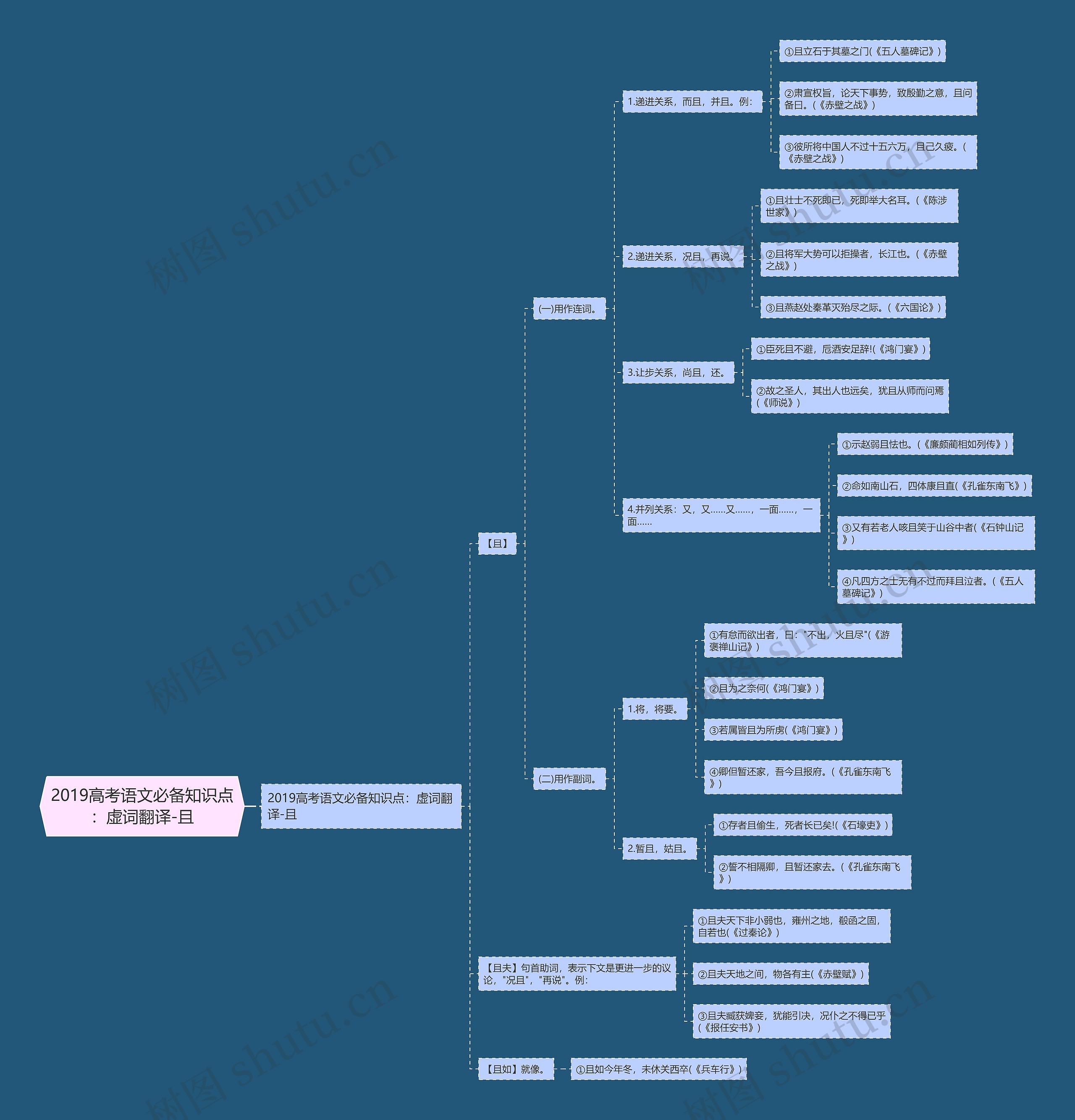 2019高考语文必备知识点：虚词翻译-且思维导图