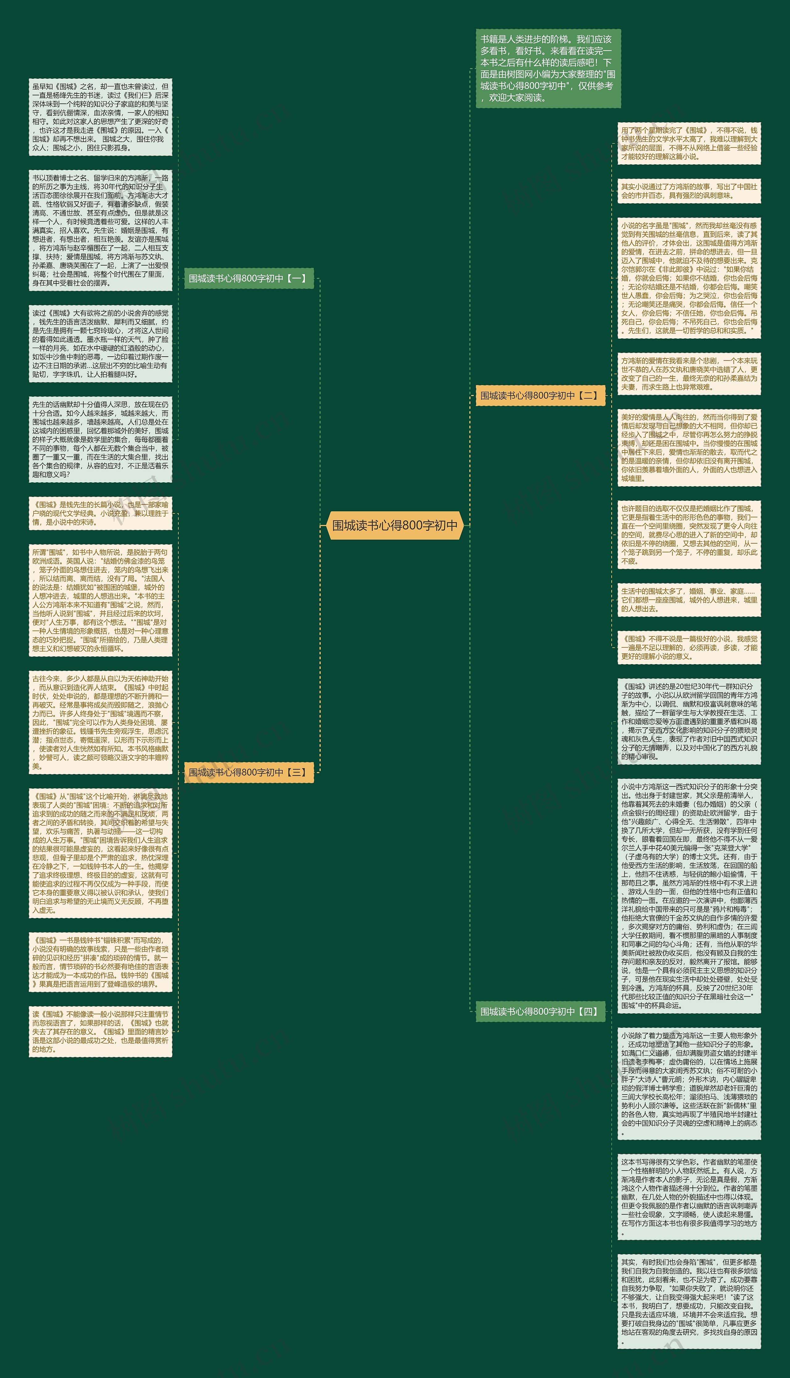 围城读书心得800字初中思维导图