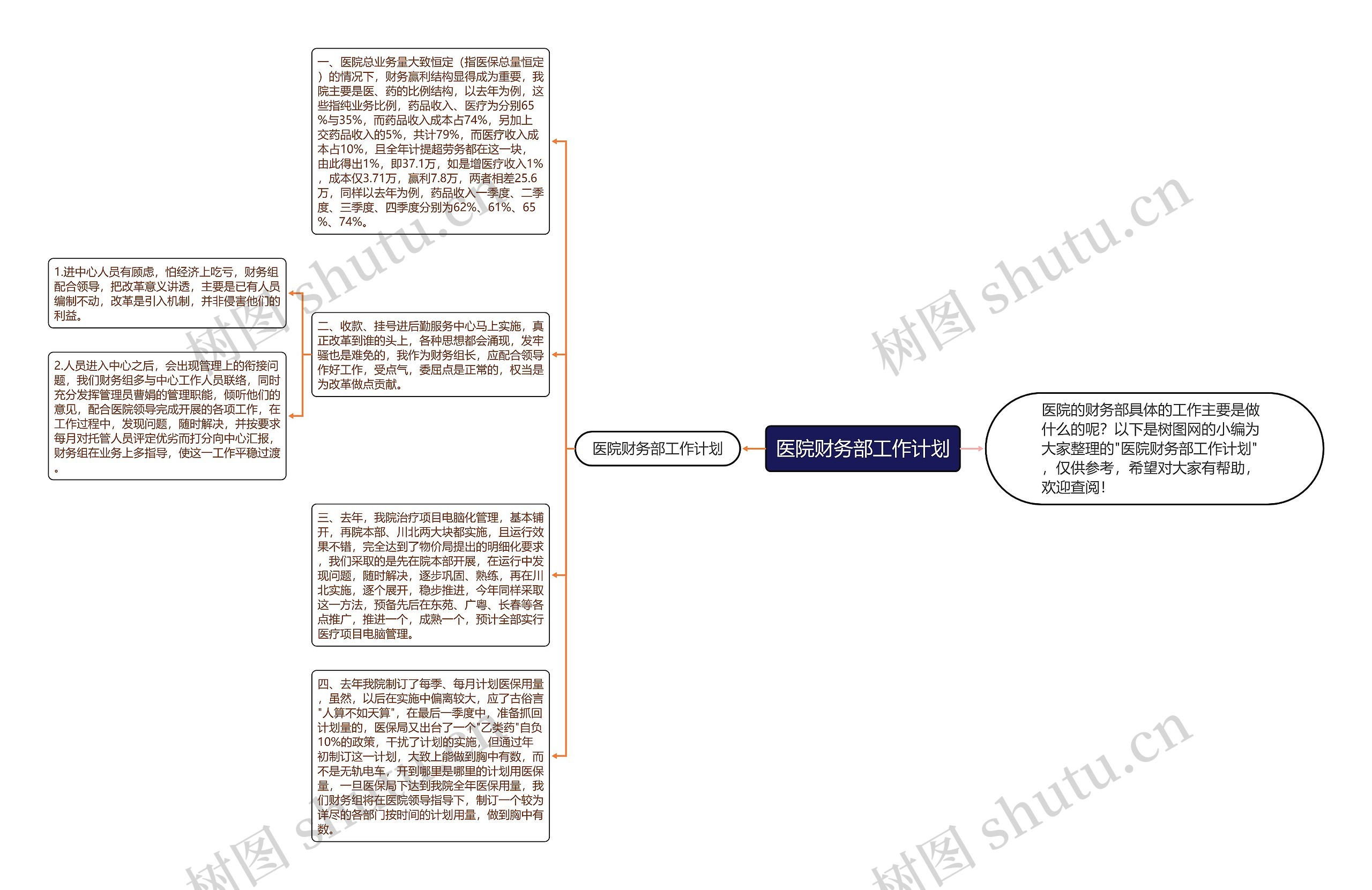 医院财务部工作计划思维导图
