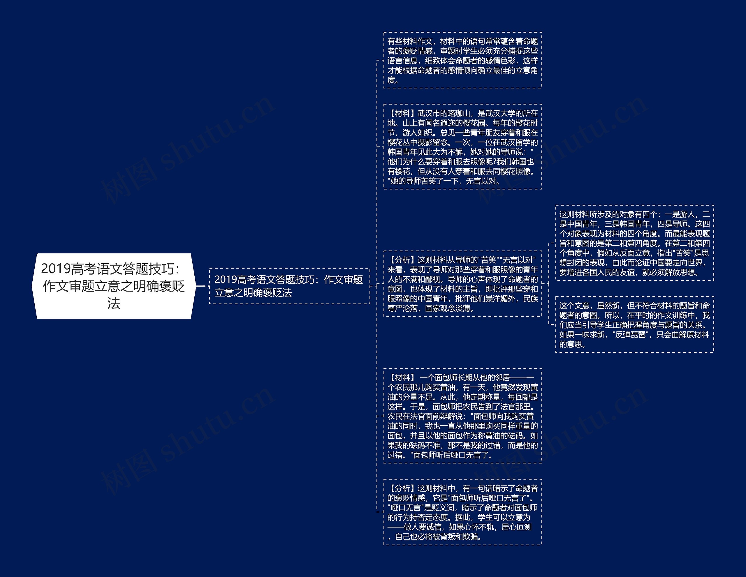 2019高考语文答题技巧：作文审题立意之明确褒贬法思维导图