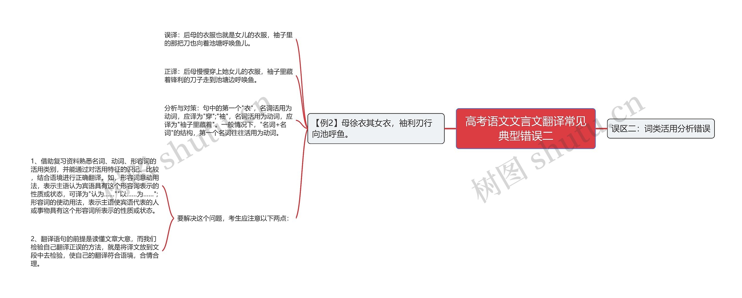 高考语文文言文翻译常见典型错误二