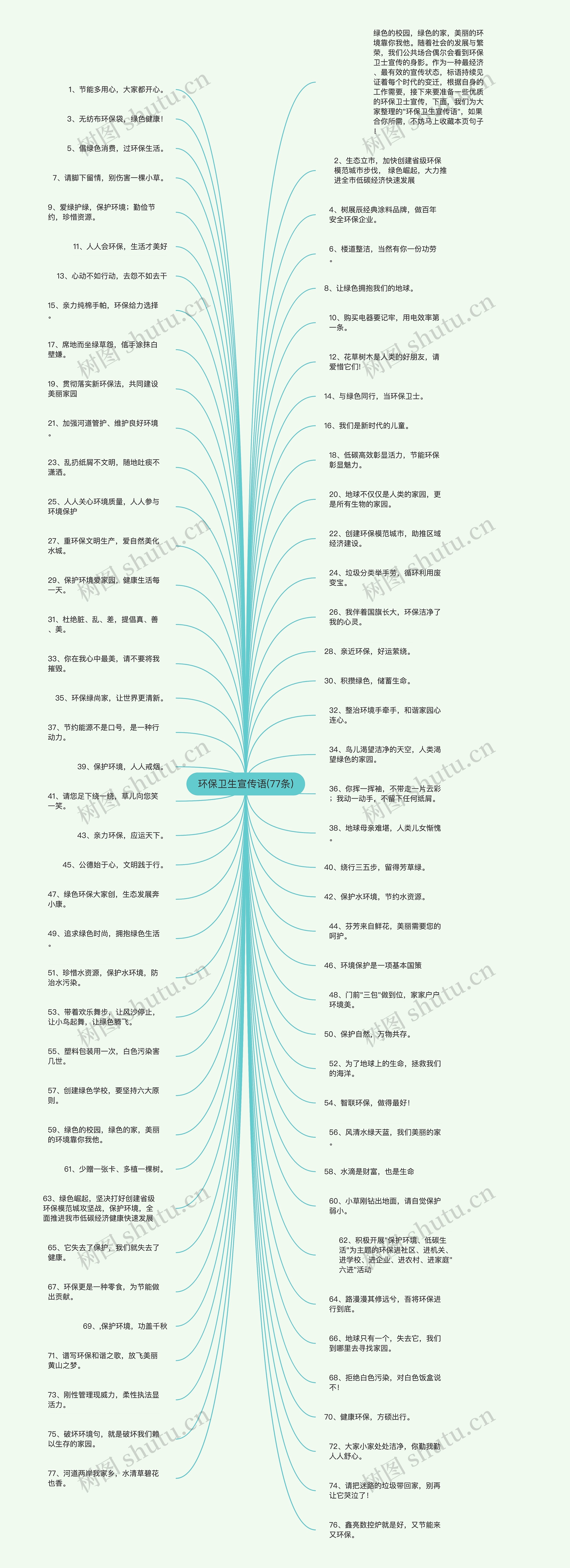 环保卫生宣传语(77条)思维导图